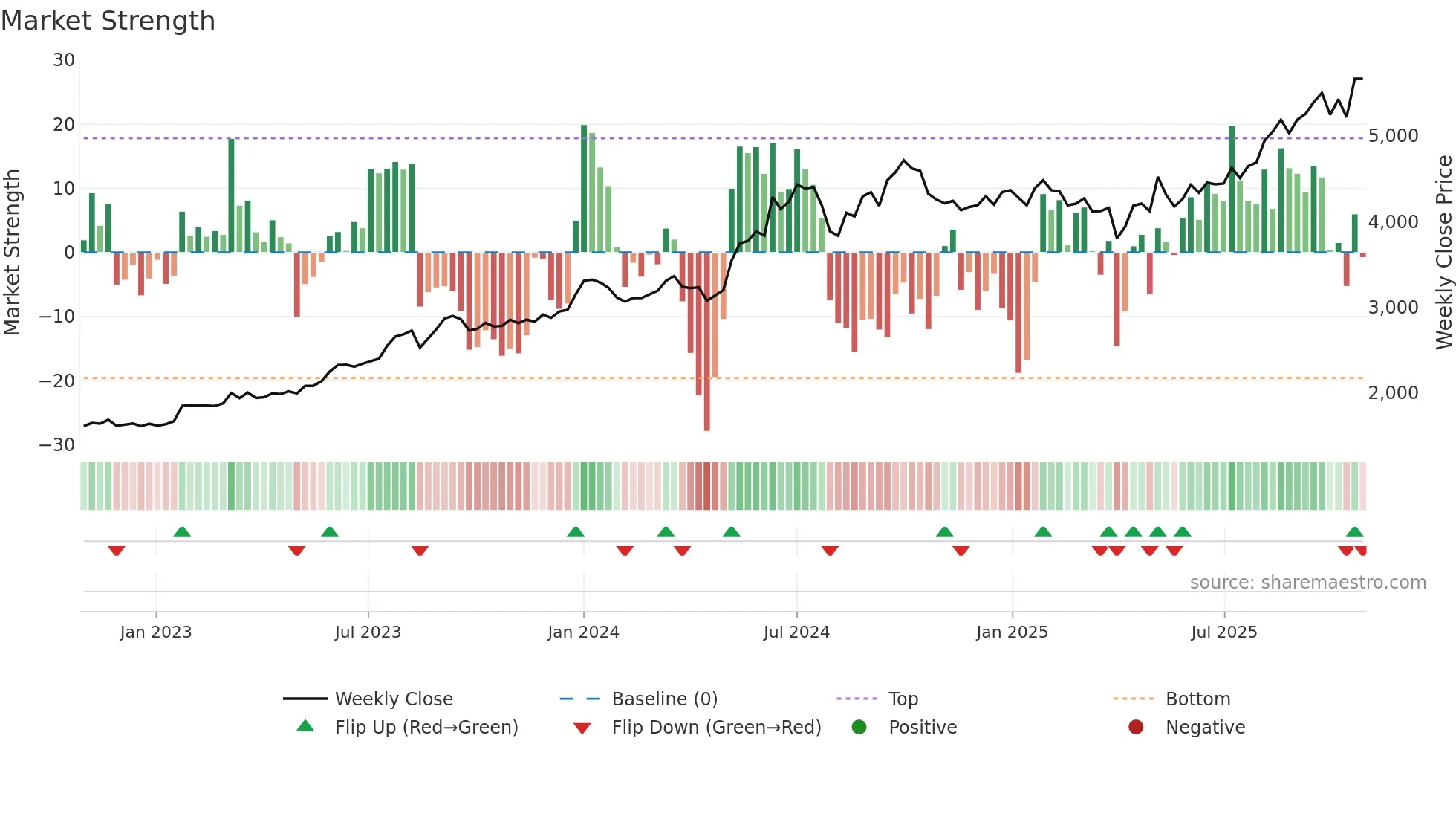 8877 weekly Market Strength chart