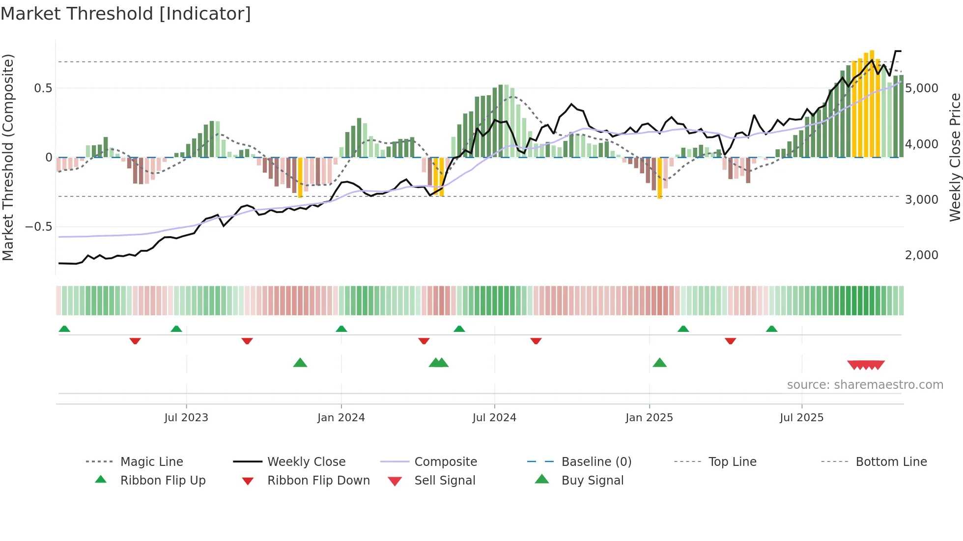 8877 weekly Market Threshold chart