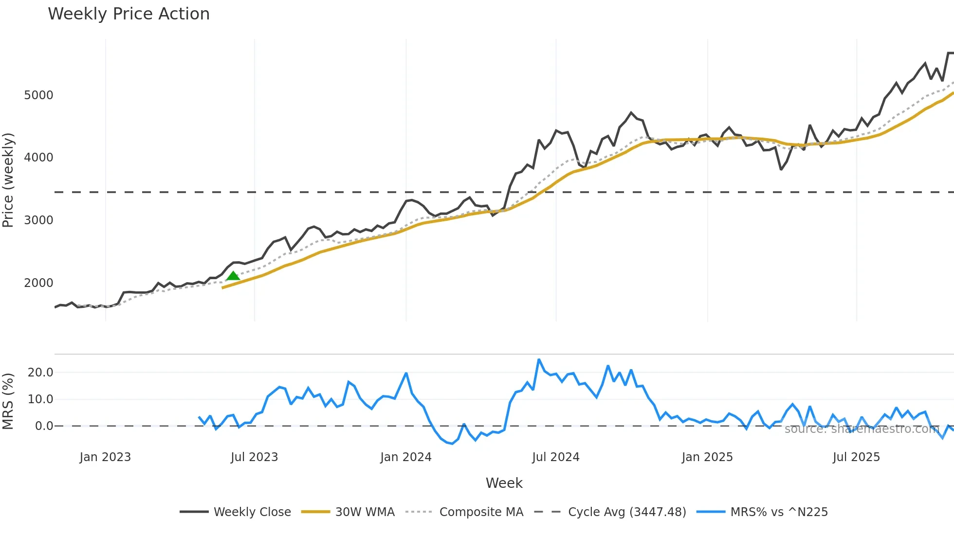 8877 weekly Price Action chart, closing 2025-10-27