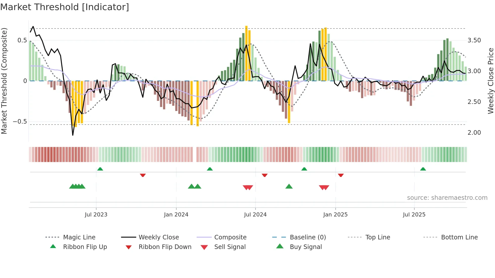 002157 weekly Market Threshold chart