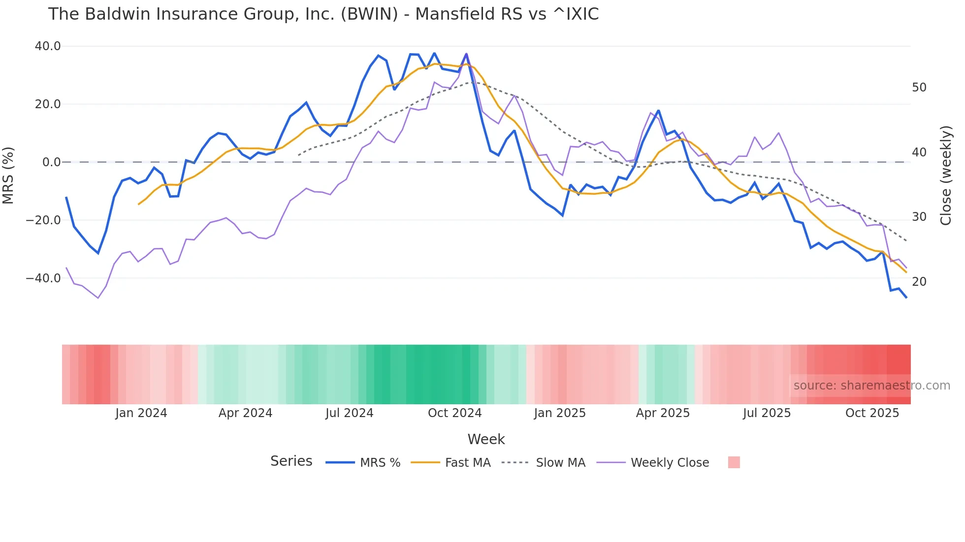 BWIN Mansfield Relative Strength chart