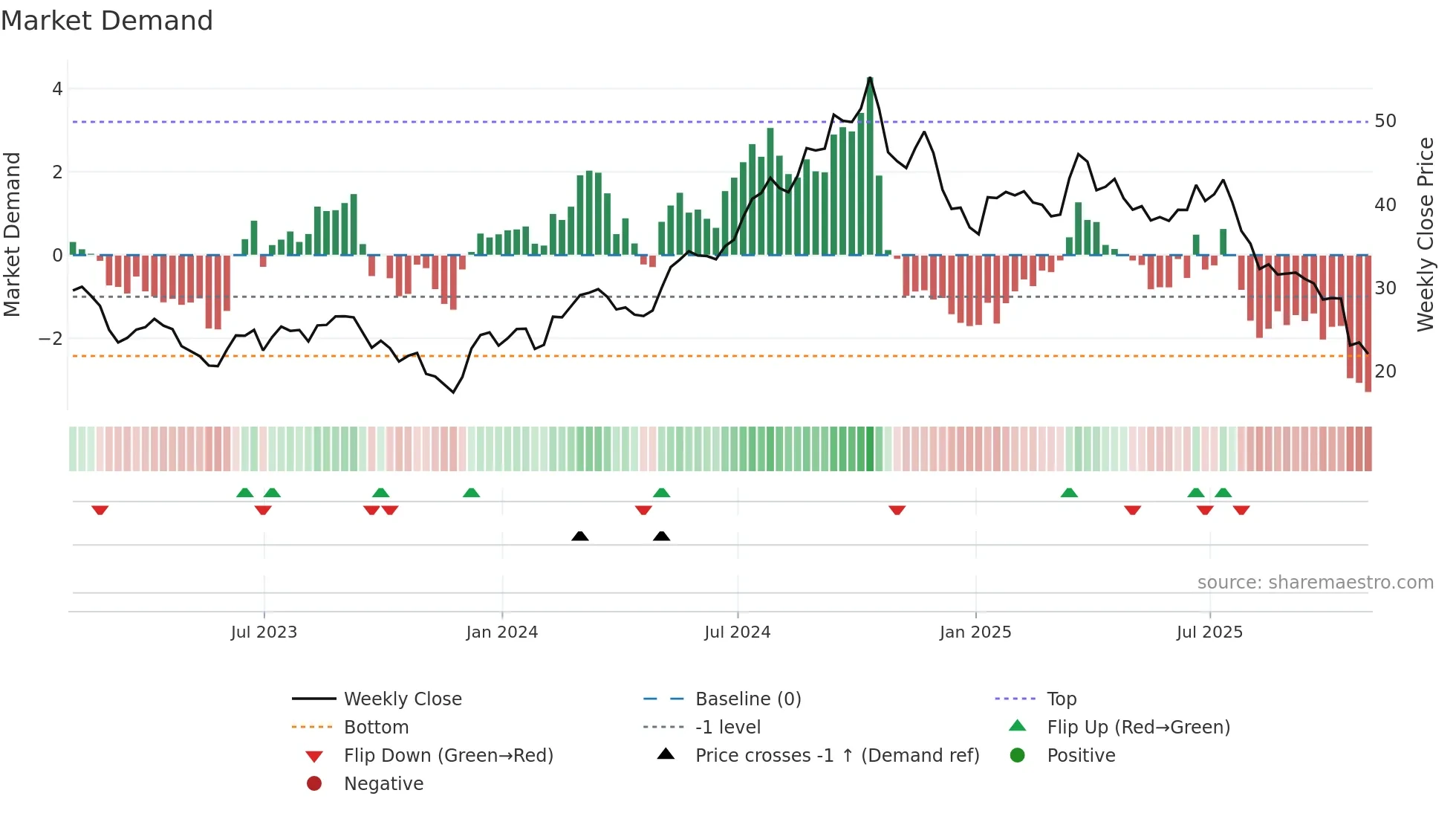 BWIN weekly Market Demand chart