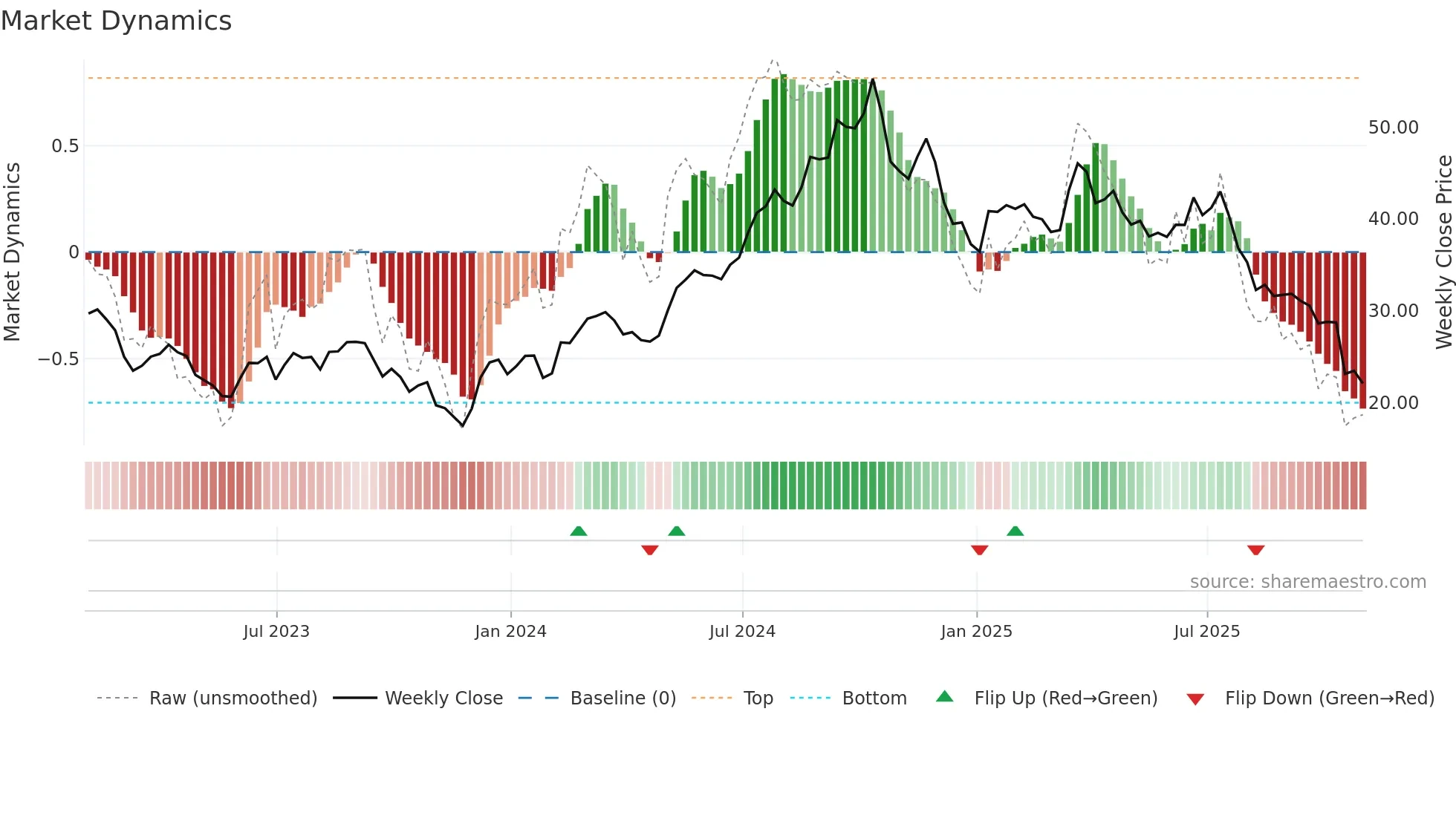 BWIN weekly Market Dynamics chart