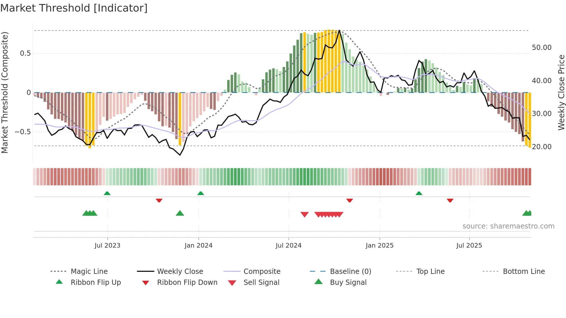 BWIN weekly Market Threshold chart