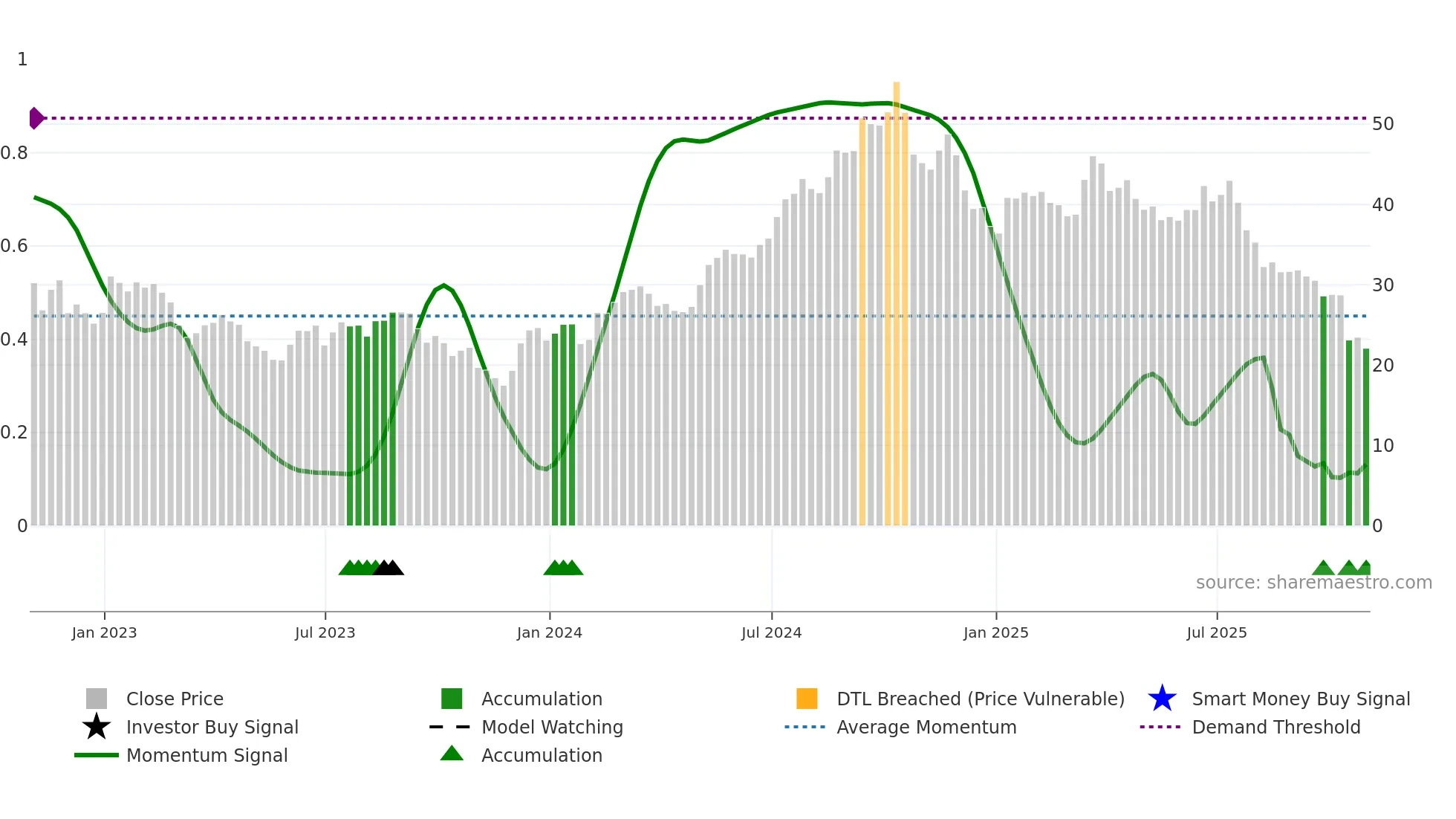 BWIN weekly Smart Money chart