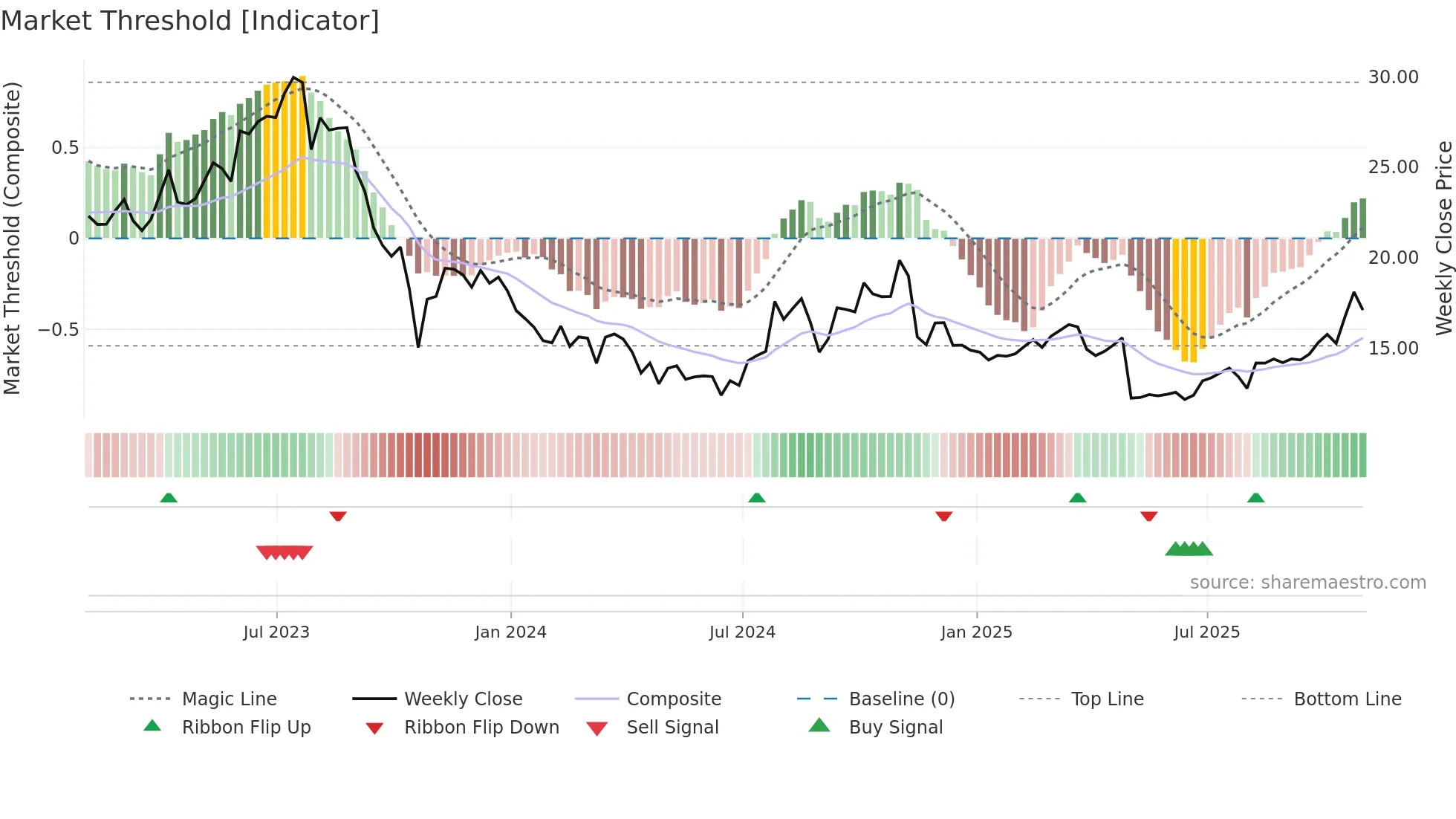 ERII weekly Market Threshold chart