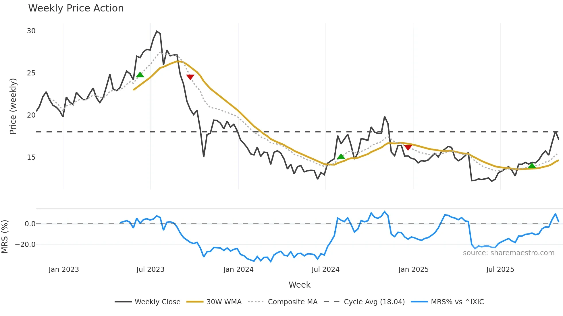 ERII weekly Price Action chart, closing 2025-10-31