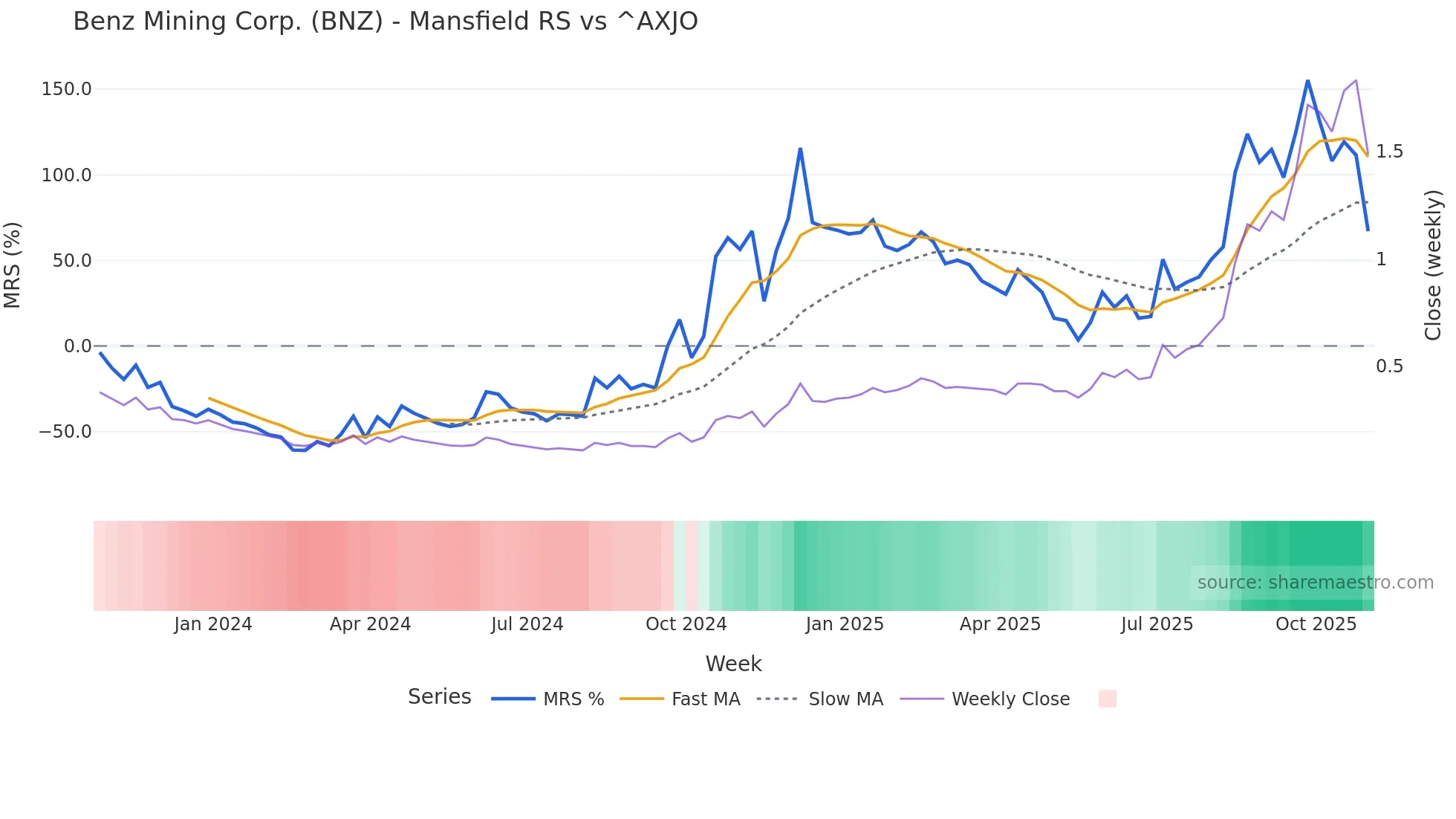 BNZ Mansfield Relative Strength chart