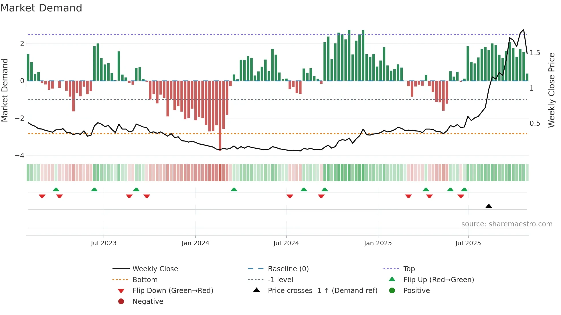 BNZ weekly Market Demand chart