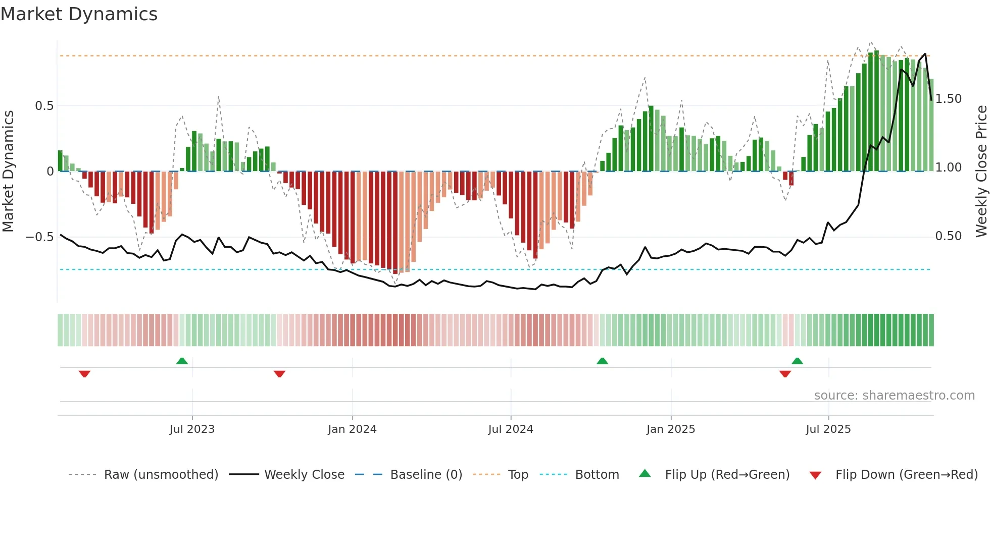 BNZ weekly Market Dynamics chart