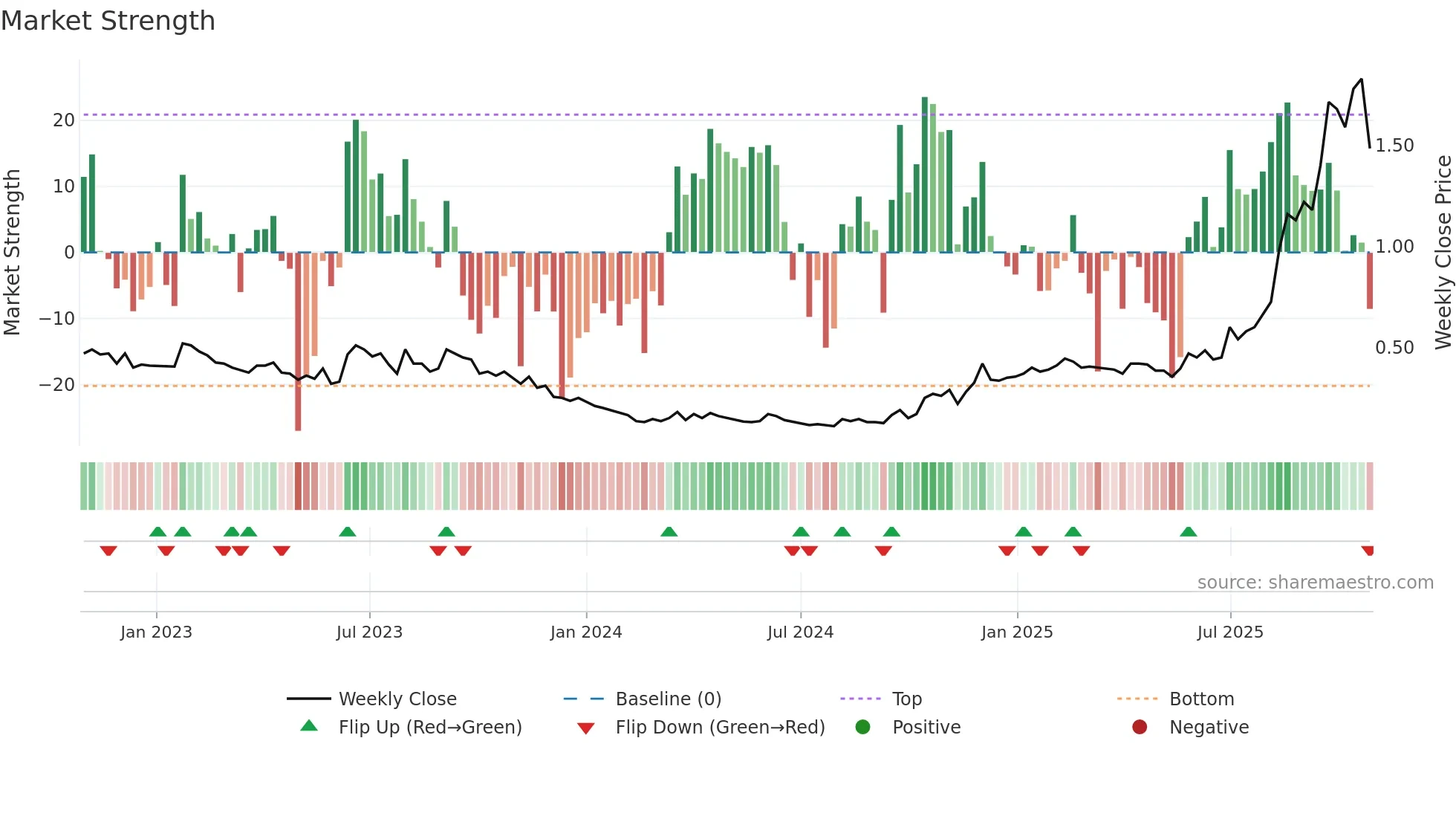 BNZ weekly Market Strength chart