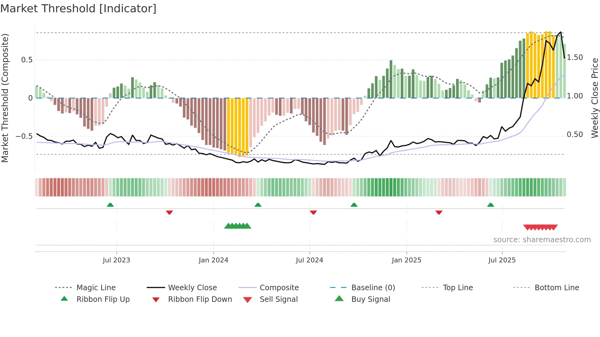 BNZ weekly Market Threshold chart