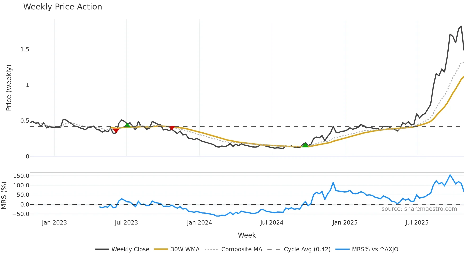 BNZ weekly Price Action chart, closing 2025-10-27