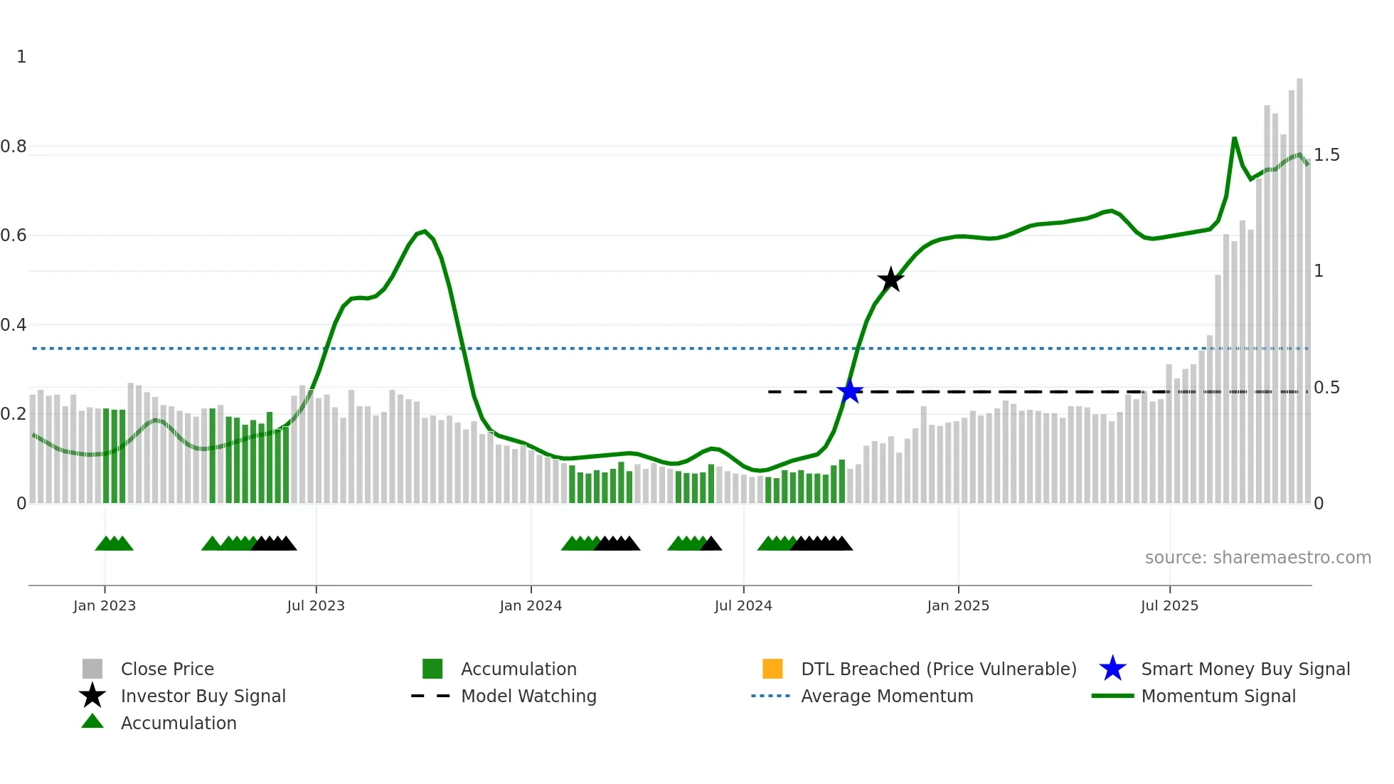 BNZ weekly Smart Money chart