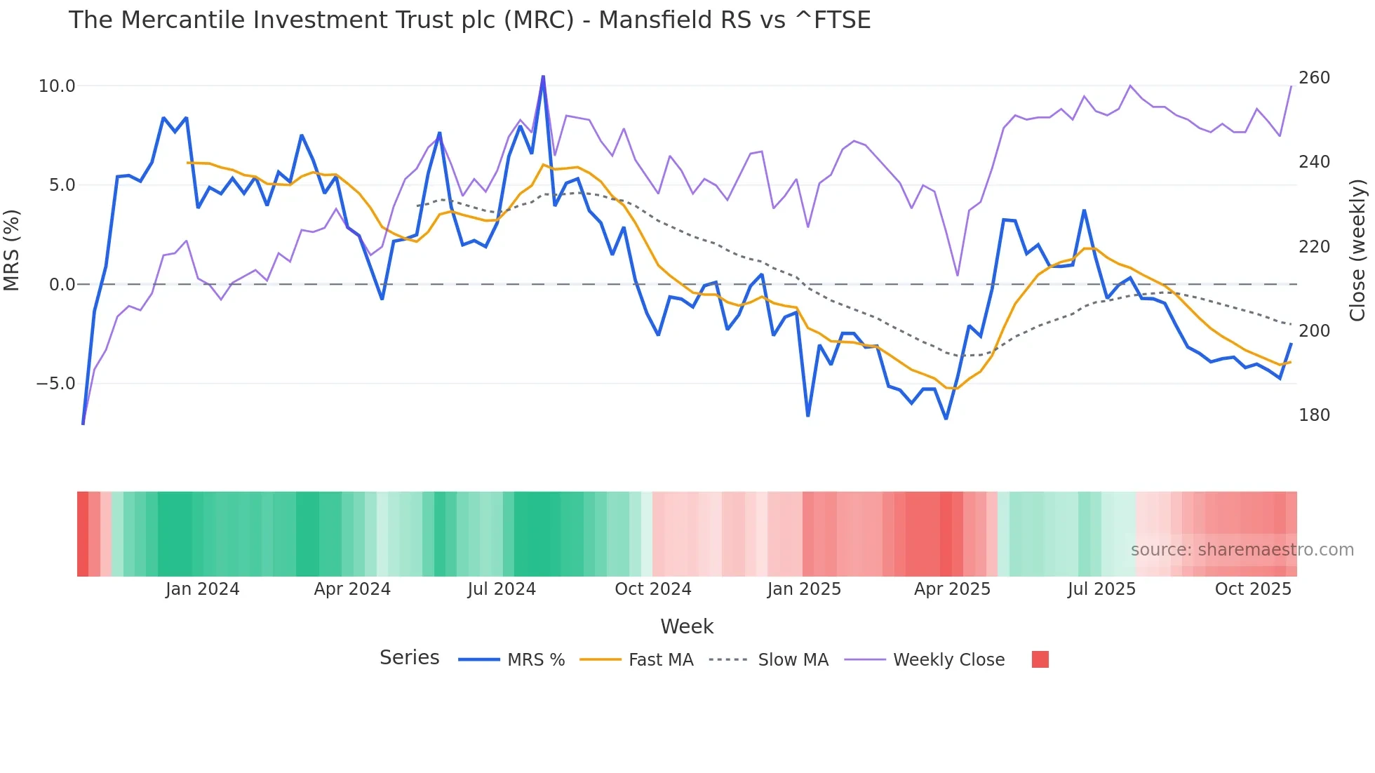 MRC Mansfield Relative Strength chart