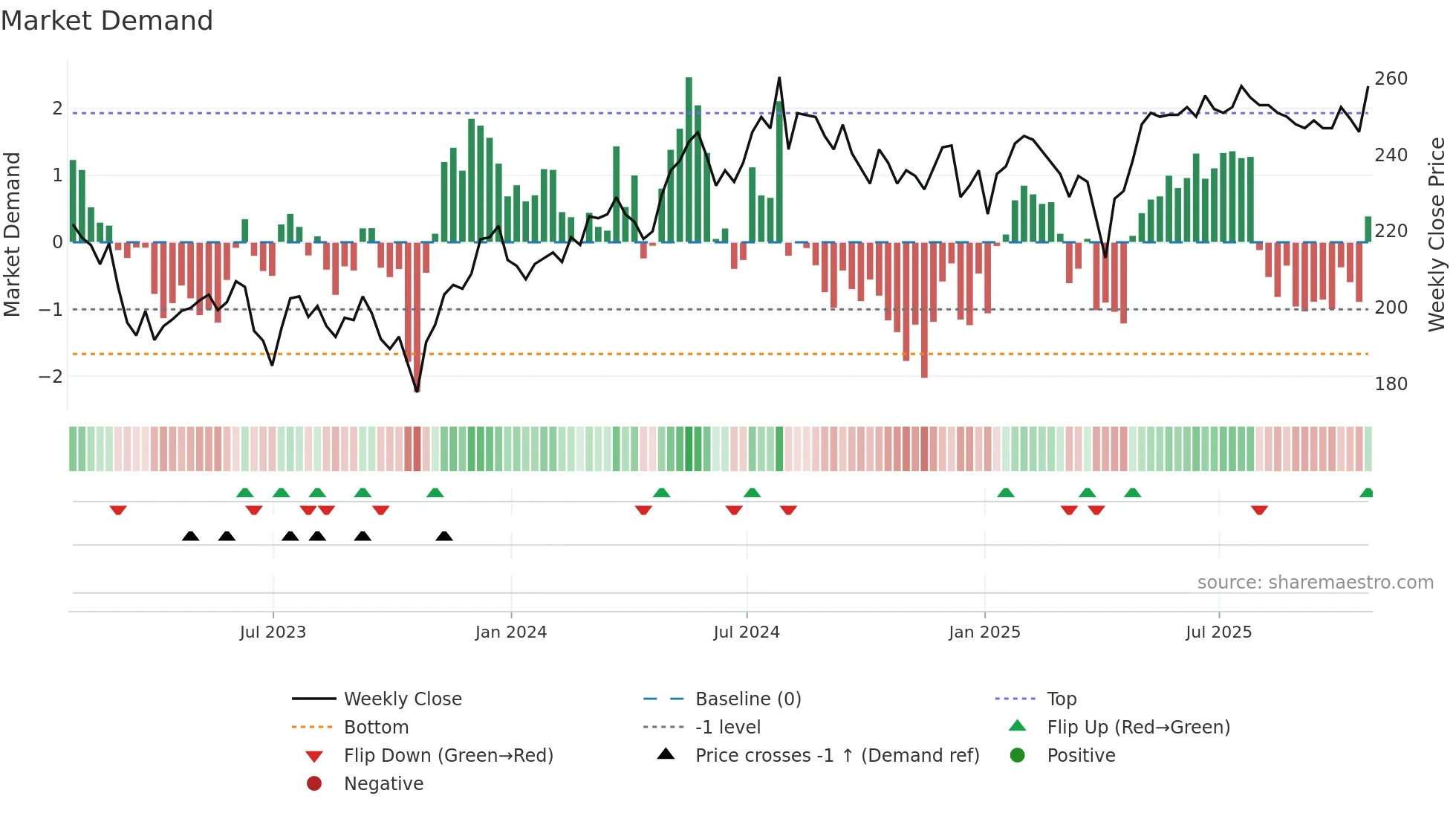 MRC weekly Market Demand chart