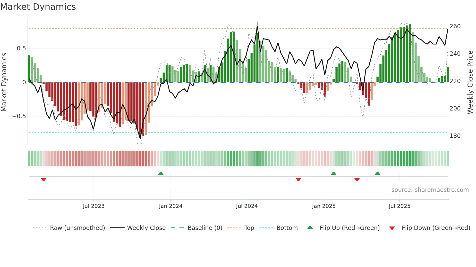 MRC weekly Market Dynamics chart