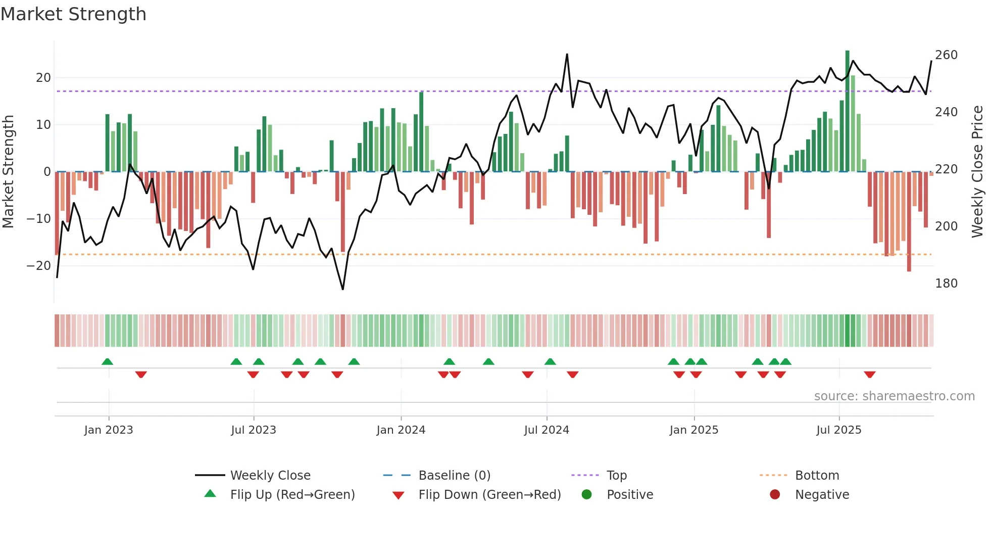 MRC weekly Market Strength chart