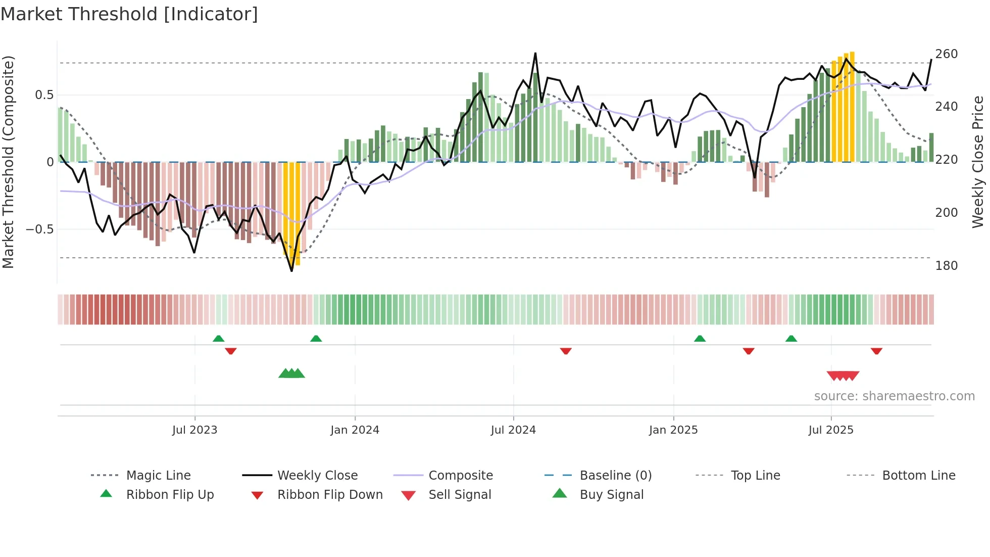 MRC weekly Market Threshold chart
