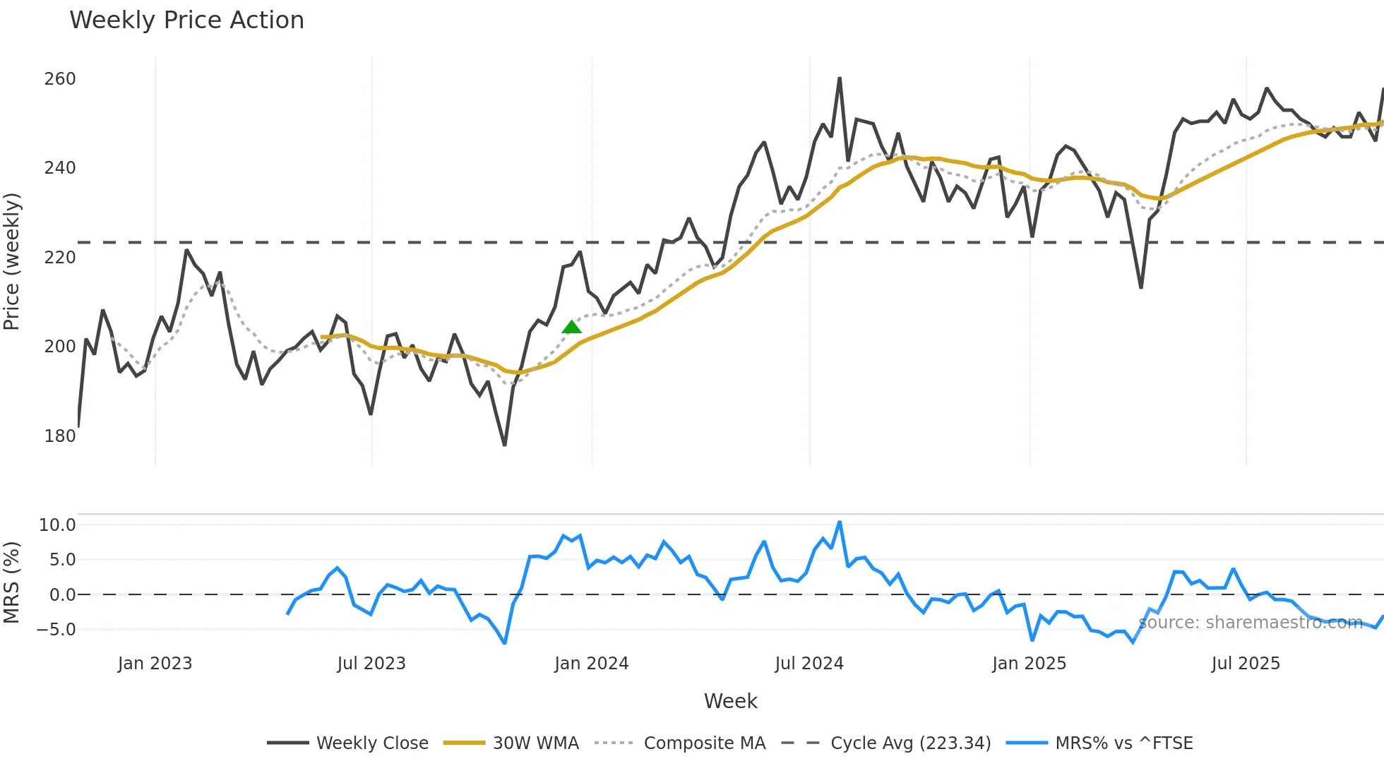 MRC weekly Price Action chart, closing 2025-10-24
