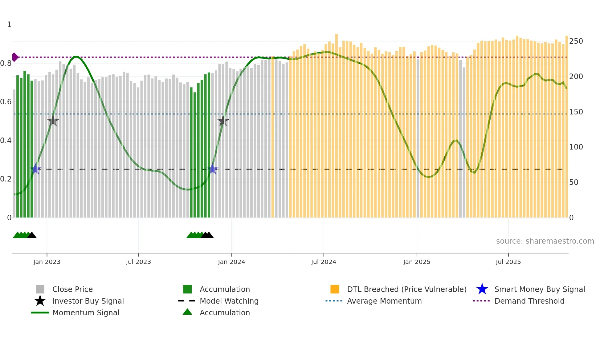 MRC weekly Smart Money chart