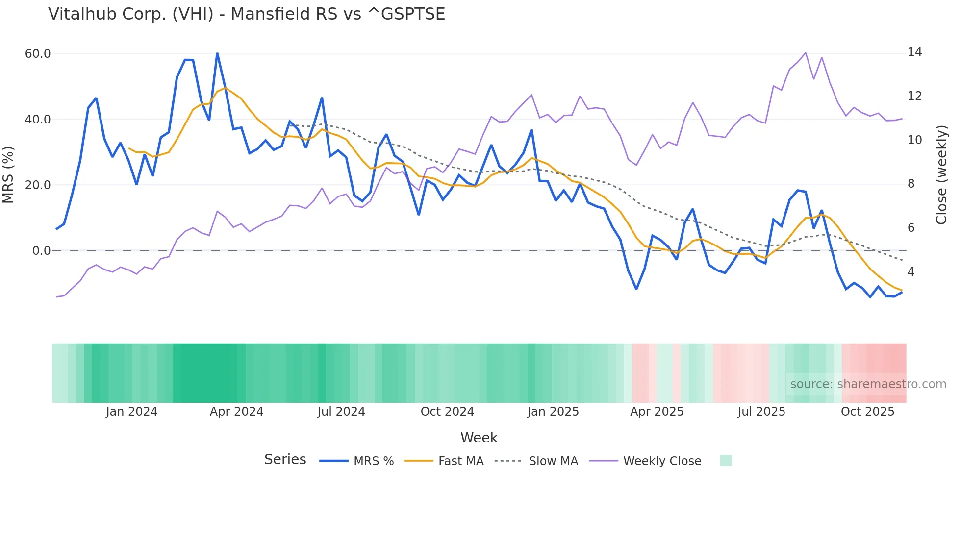 VHI Mansfield Relative Strength chart