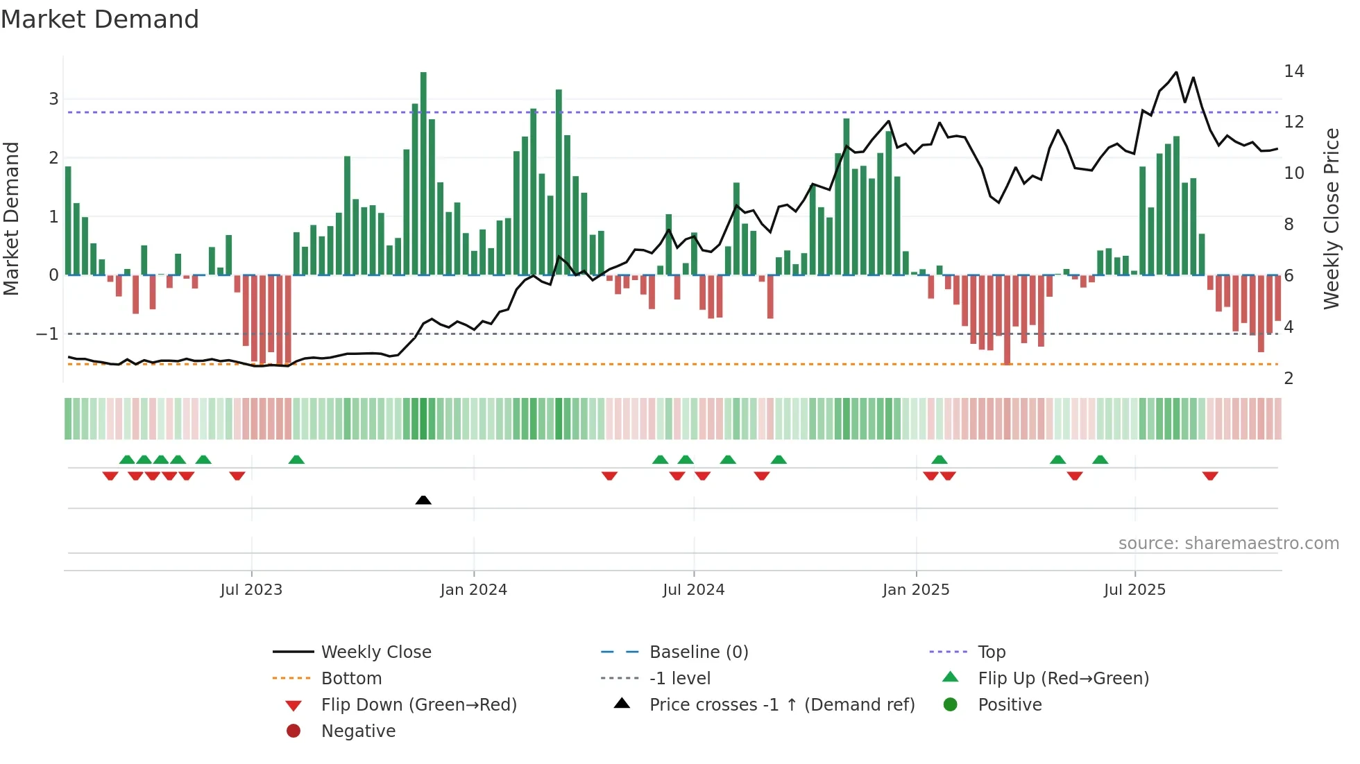 VHI weekly Market Demand chart