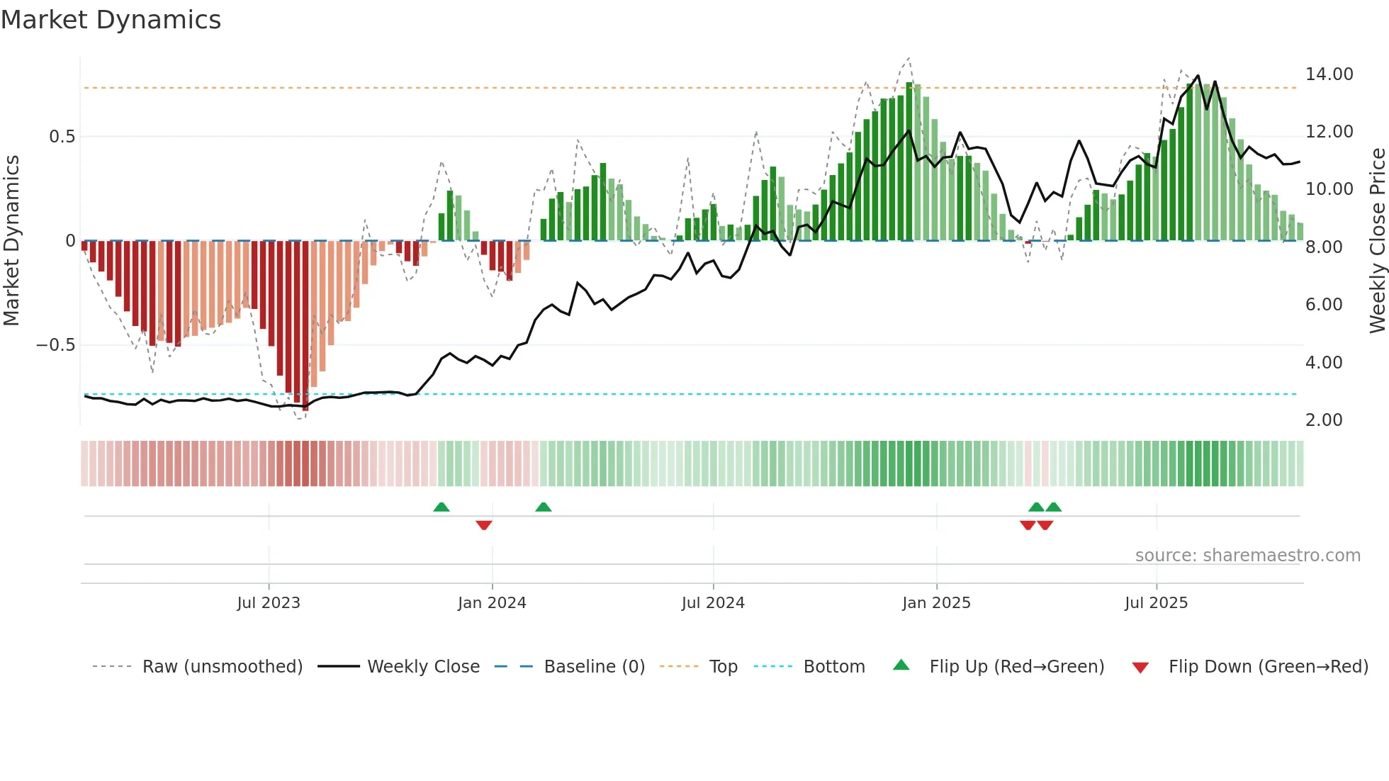 VHI weekly Market Dynamics chart
