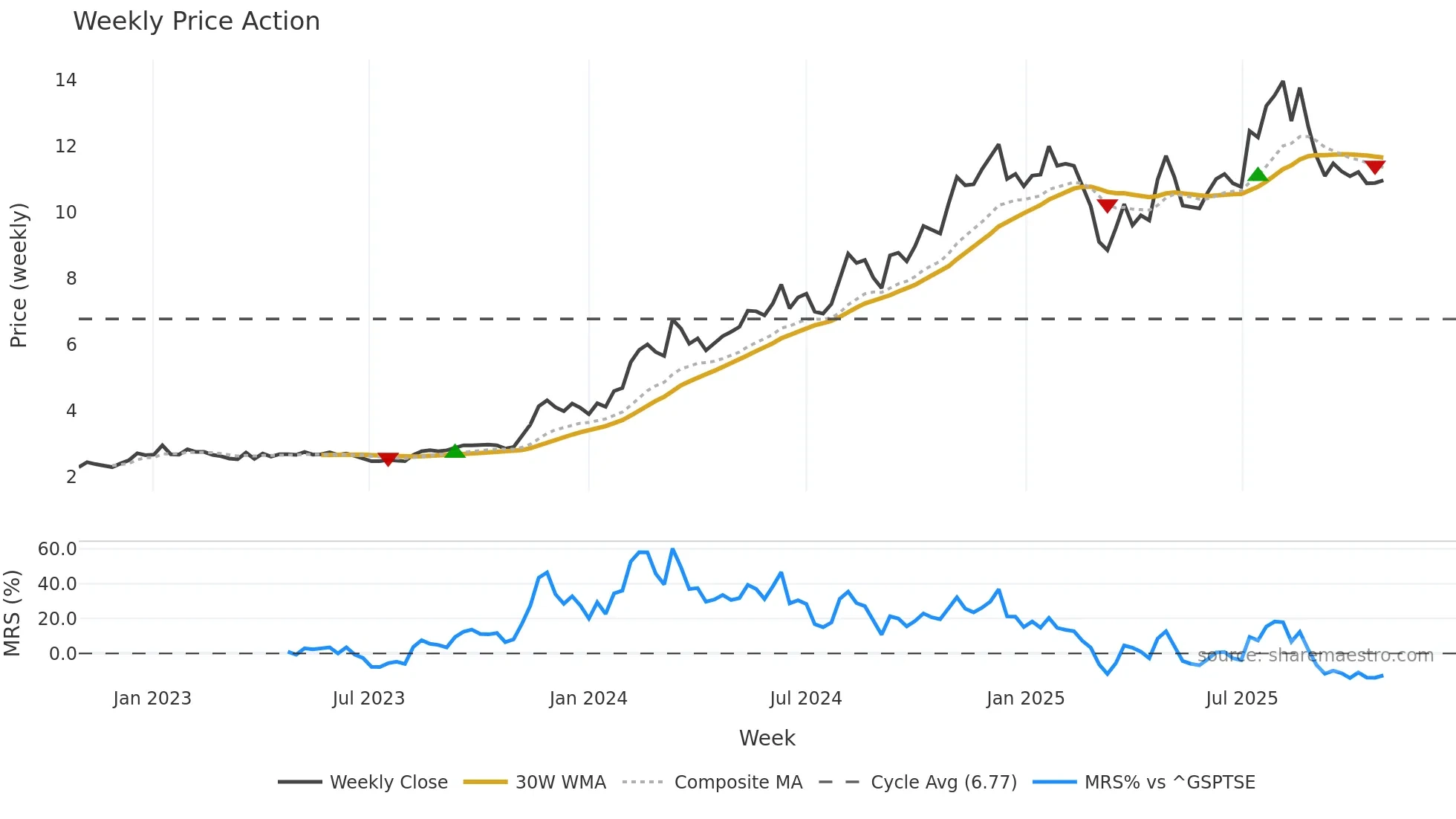 VHI weekly Price Action chart, closing 2025-10-27