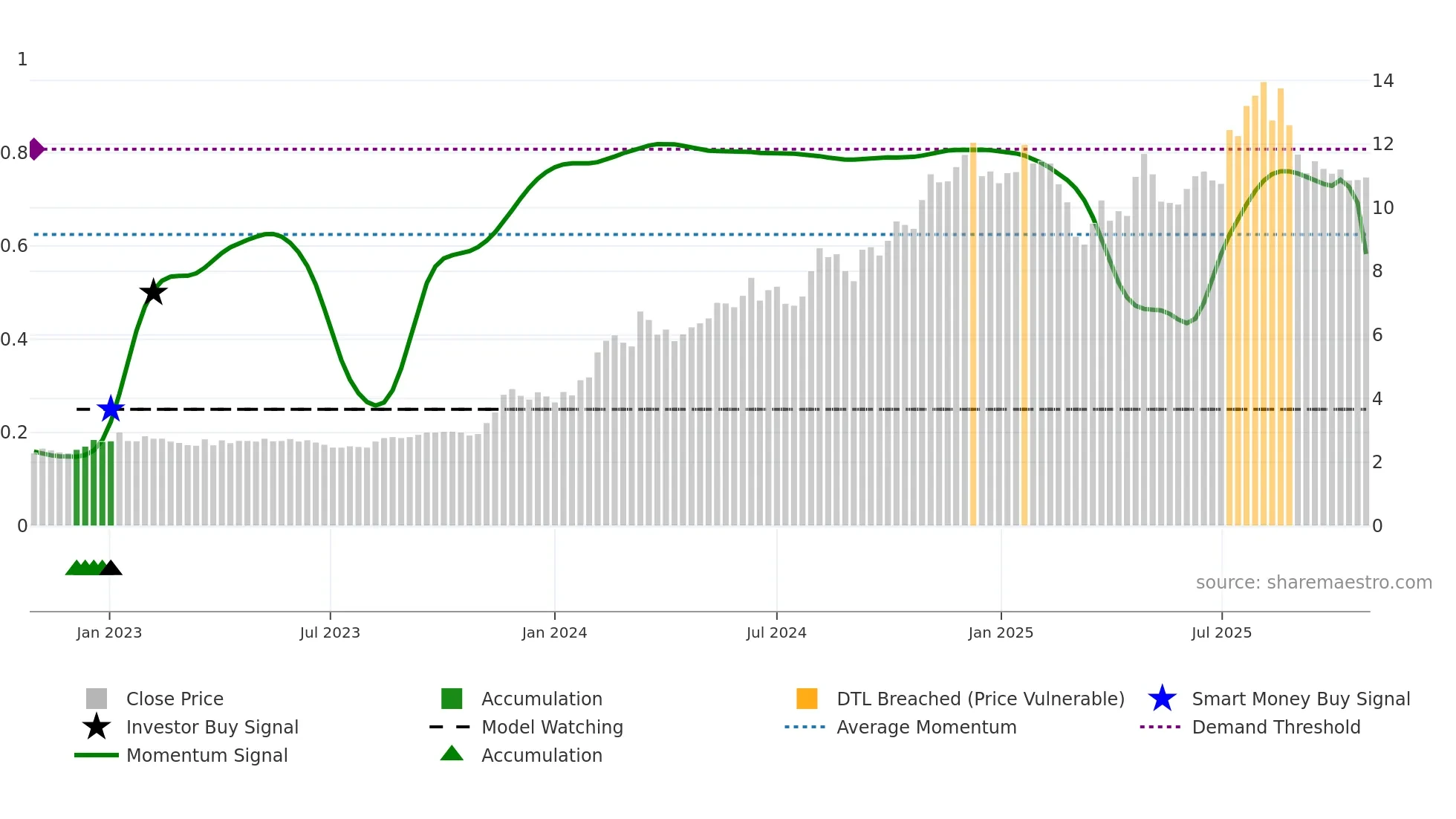 VHI weekly Smart Money chart