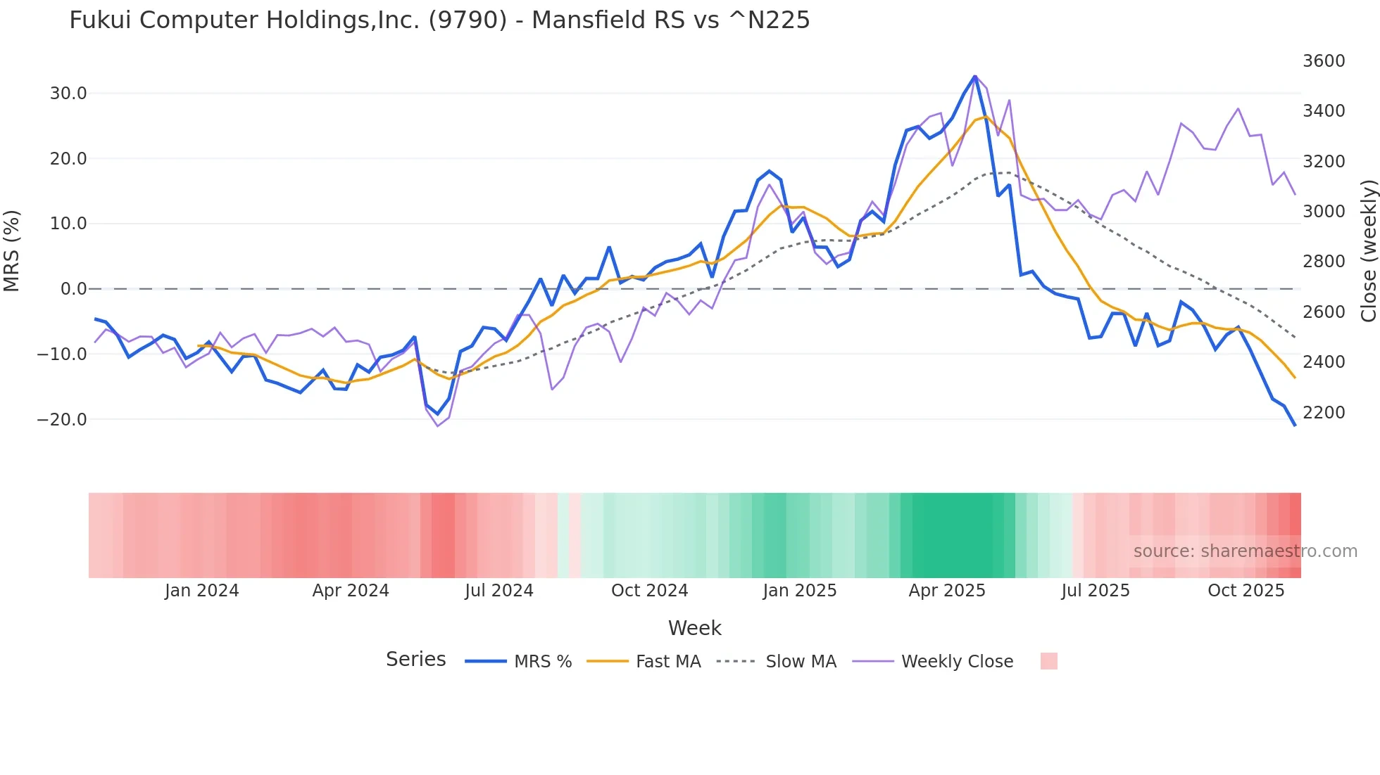 9790 Mansfield Relative Strength chart