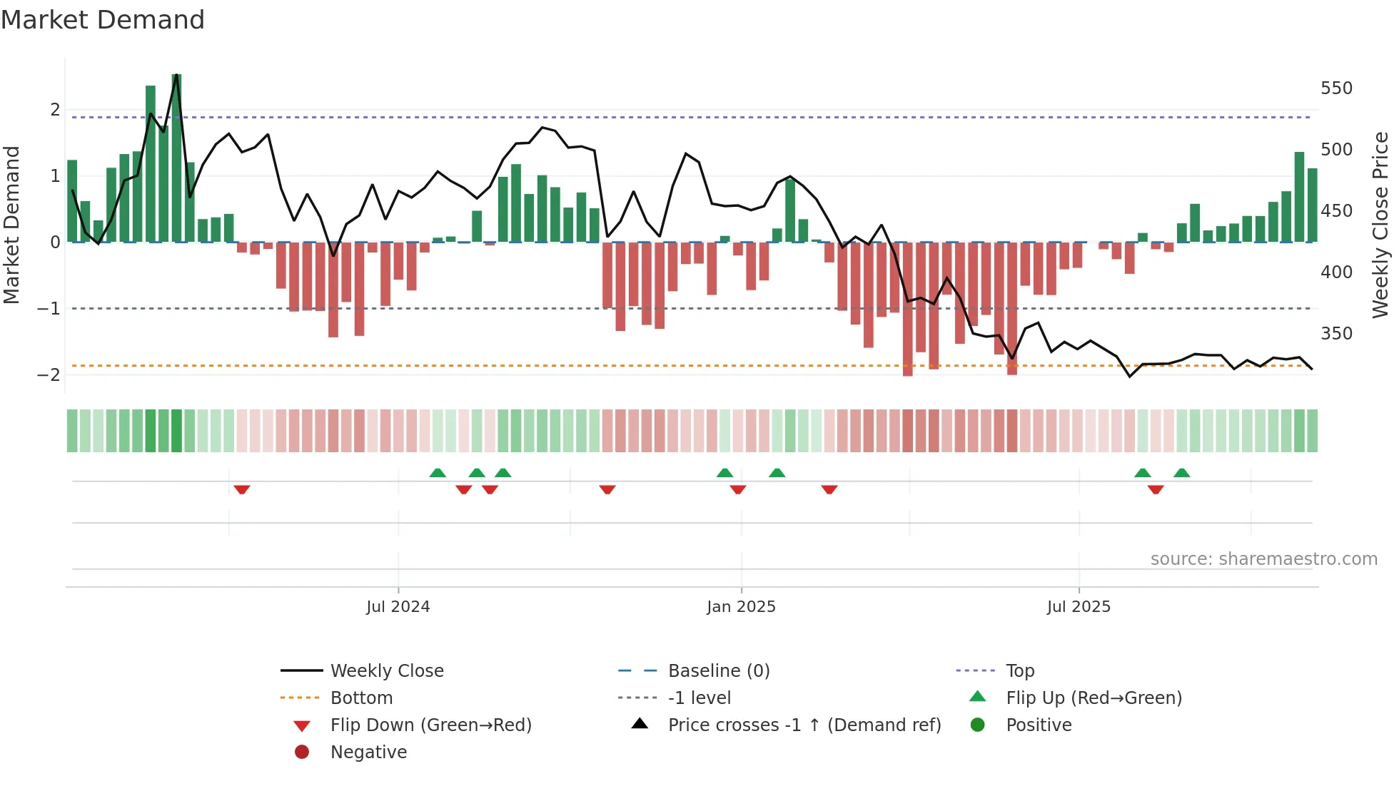 NIITMTS weekly Market Demand chart