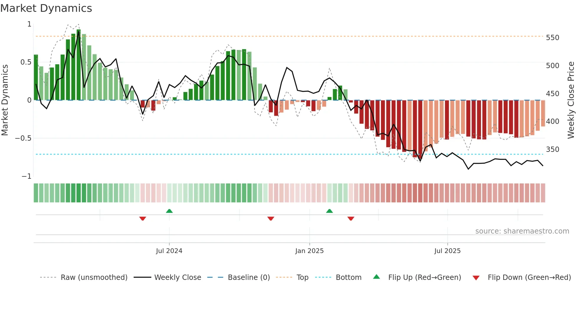 NIITMTS weekly Market Dynamics chart