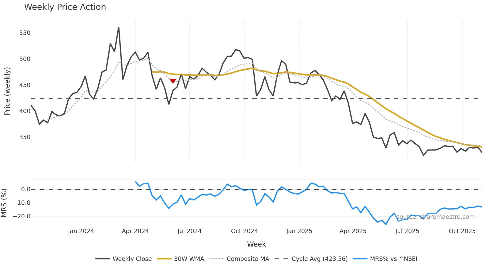 NIITMTS weekly Price Action chart, closing 2025-11-03