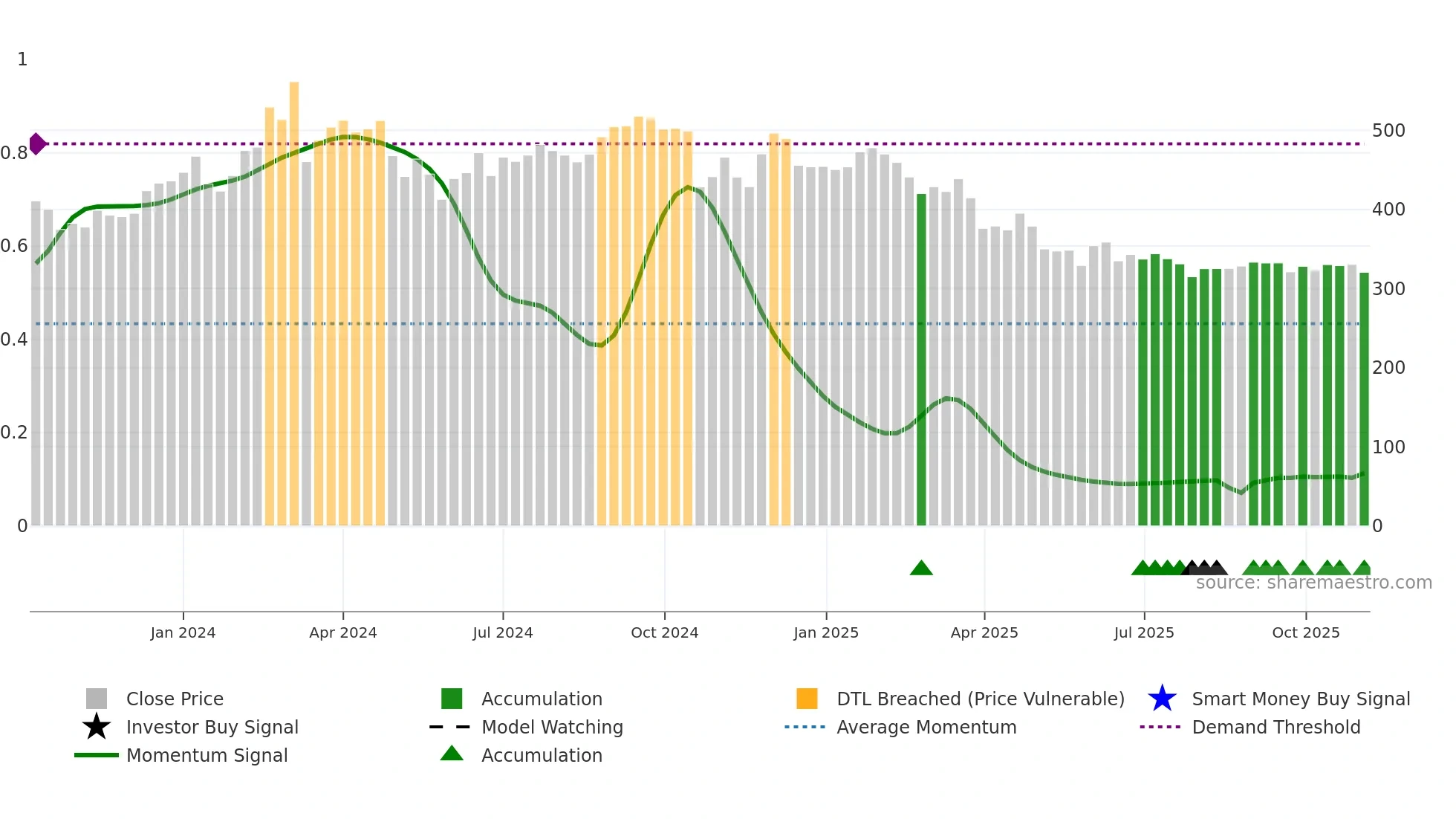 NIITMTS weekly Smart Money chart