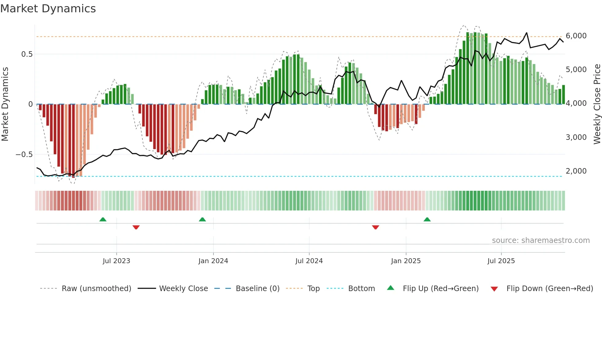 INDIGO weekly Market Dynamics chart