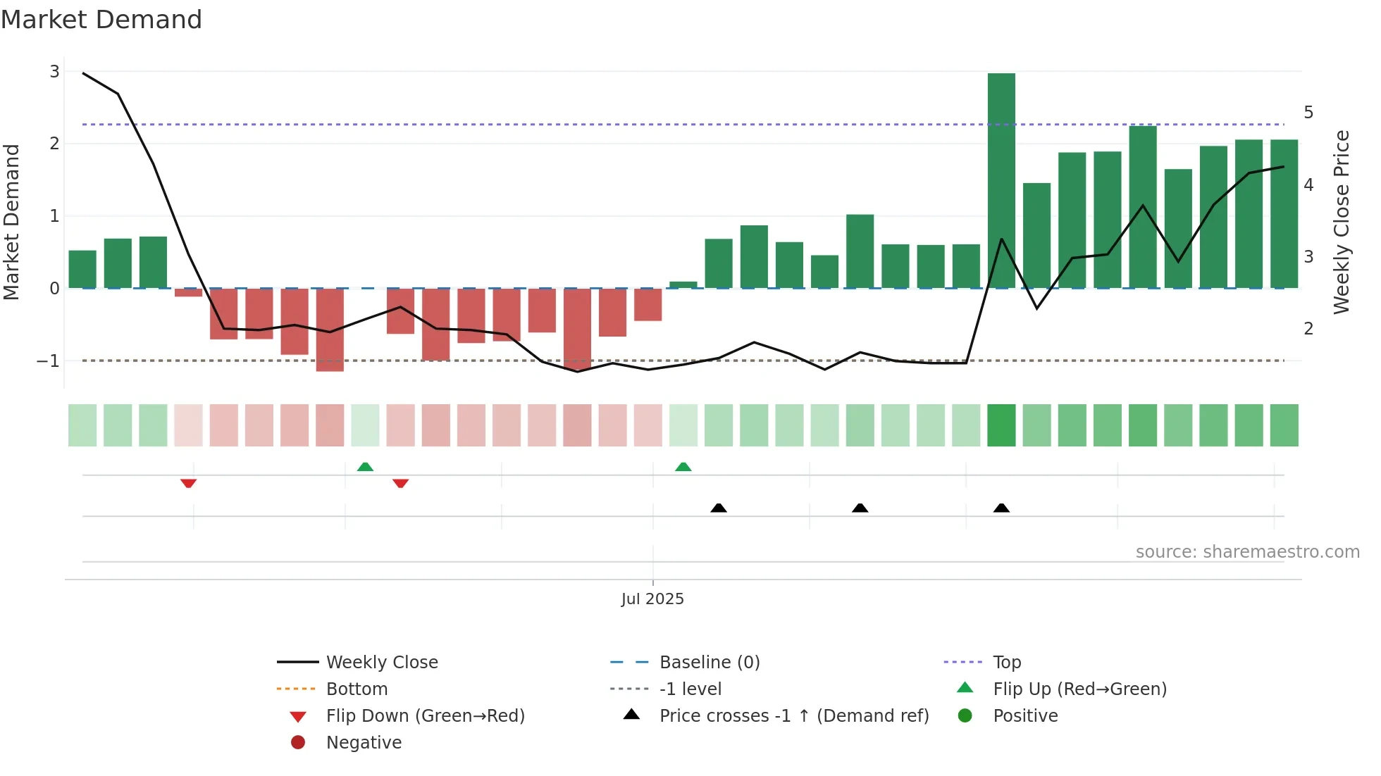 CAMP weekly Market Demand chart