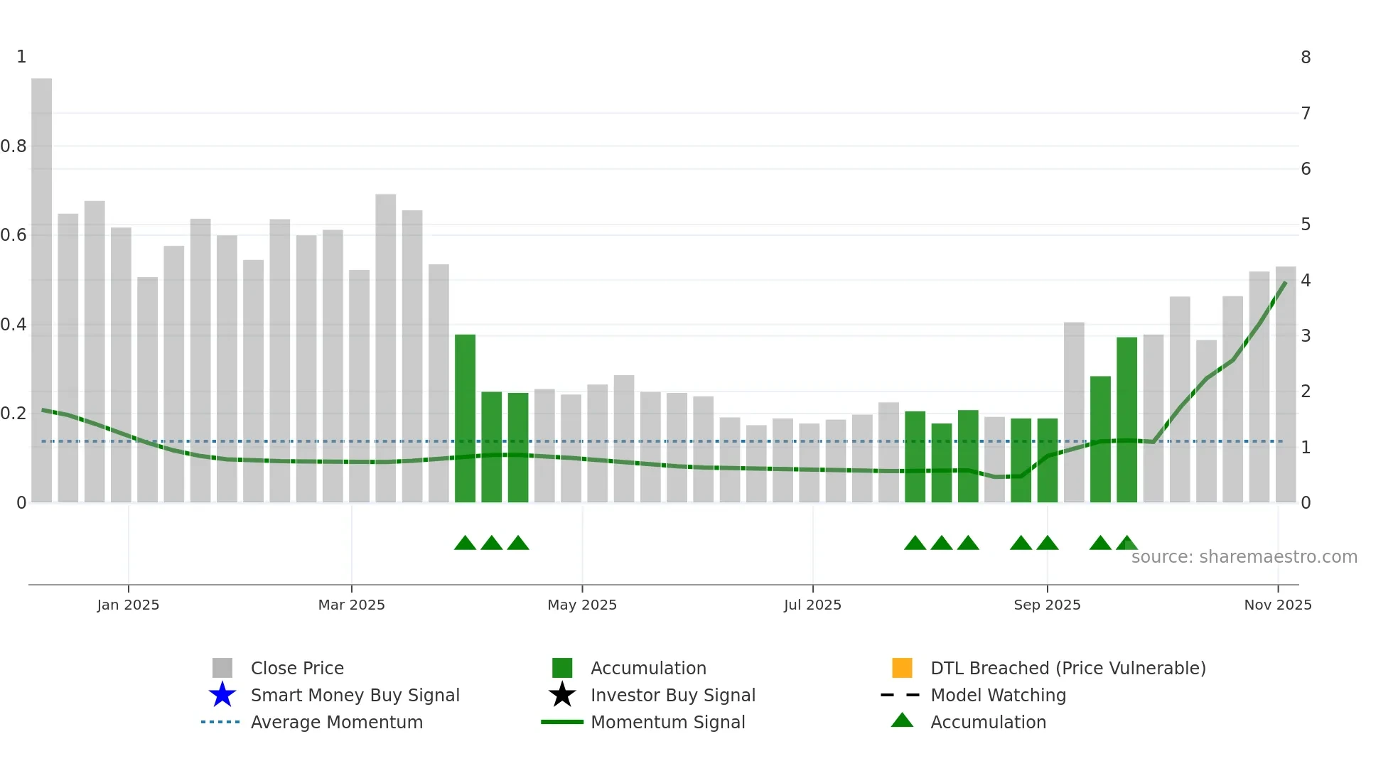 CAMP weekly Smart Money chart