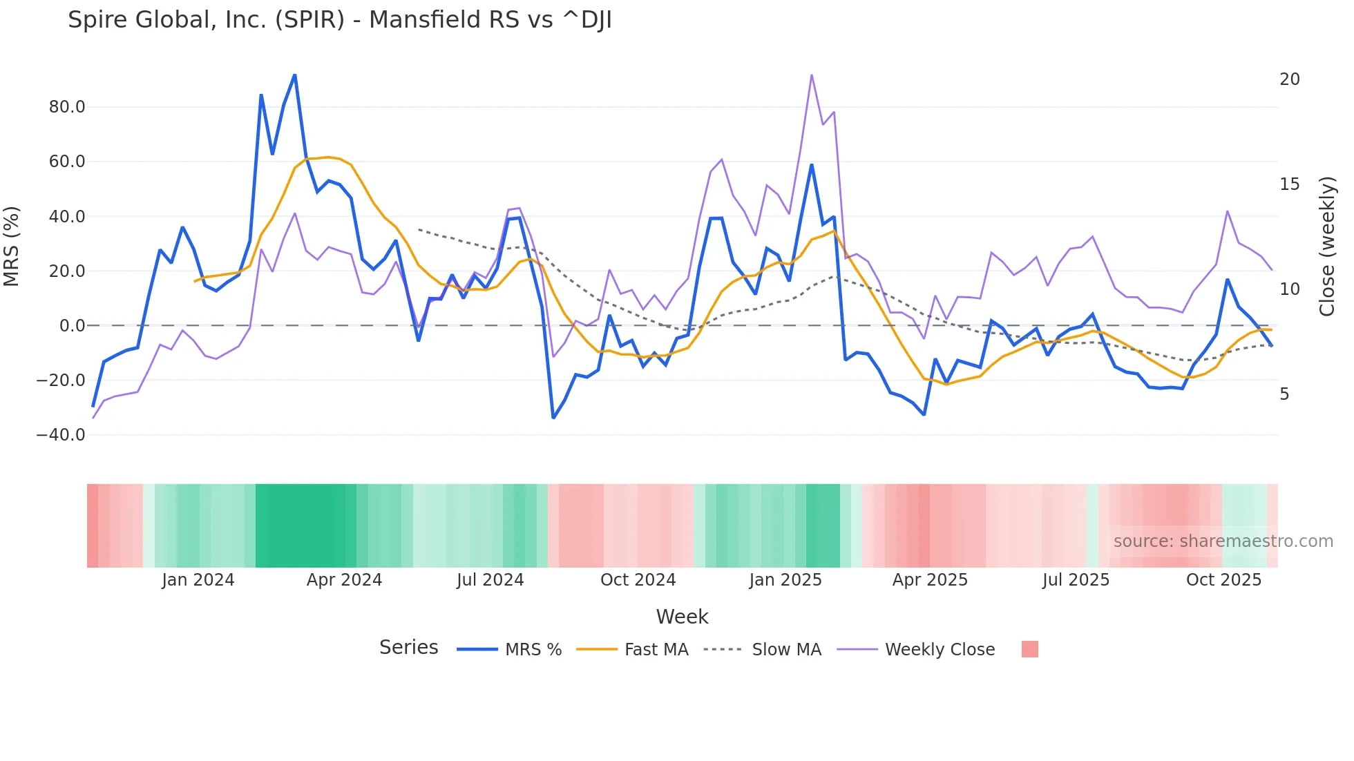 SPIR Mansfield Relative Strength chart