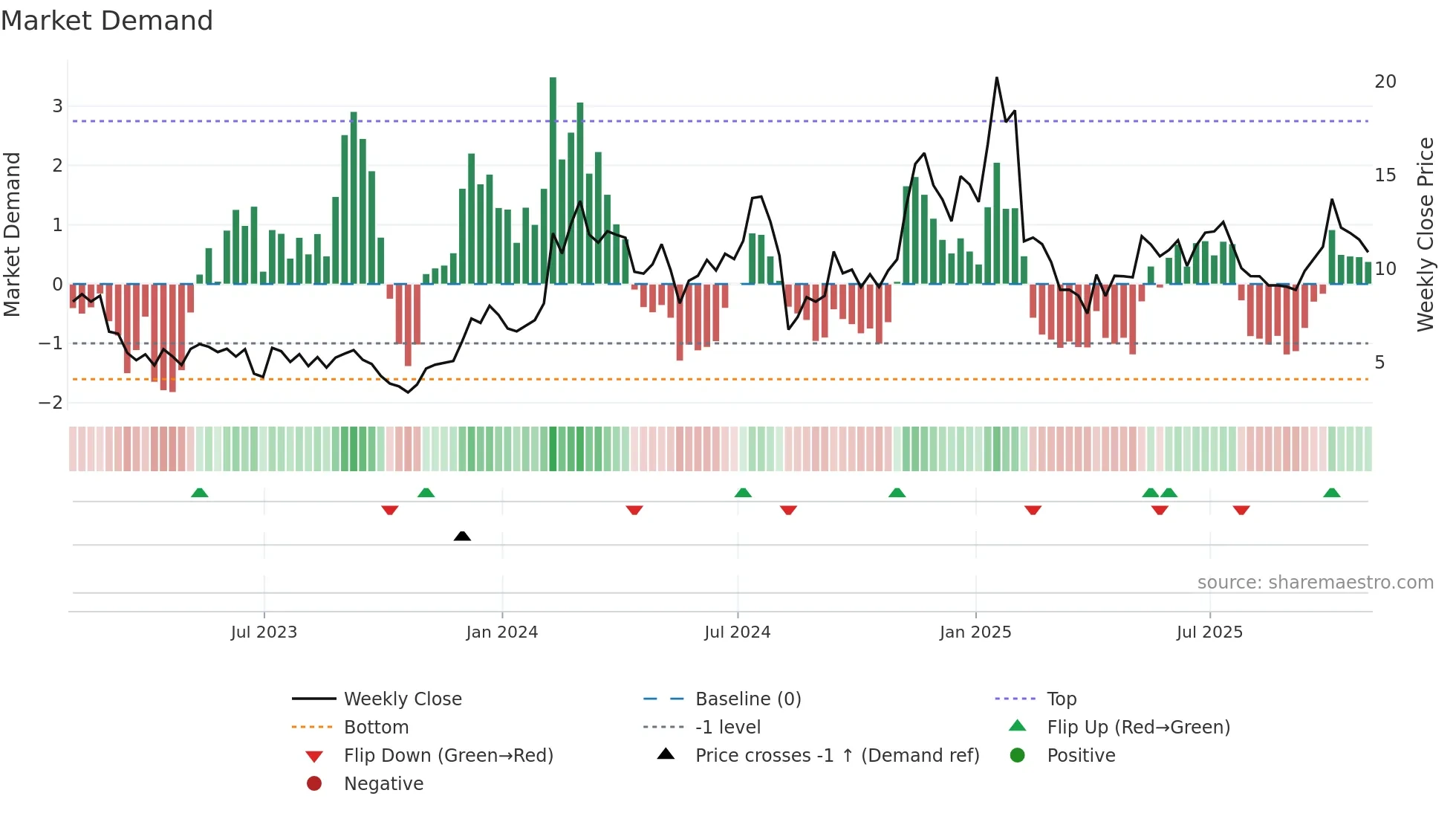 SPIR weekly Market Demand chart