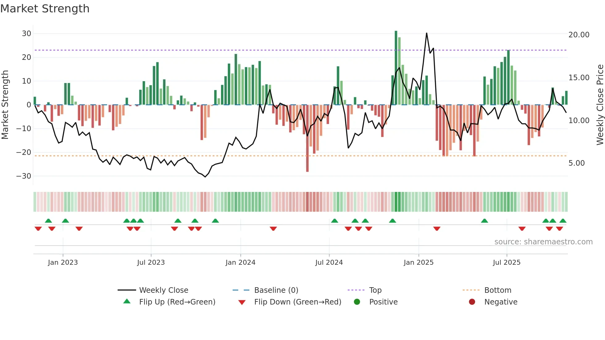 SPIR weekly Market Strength chart