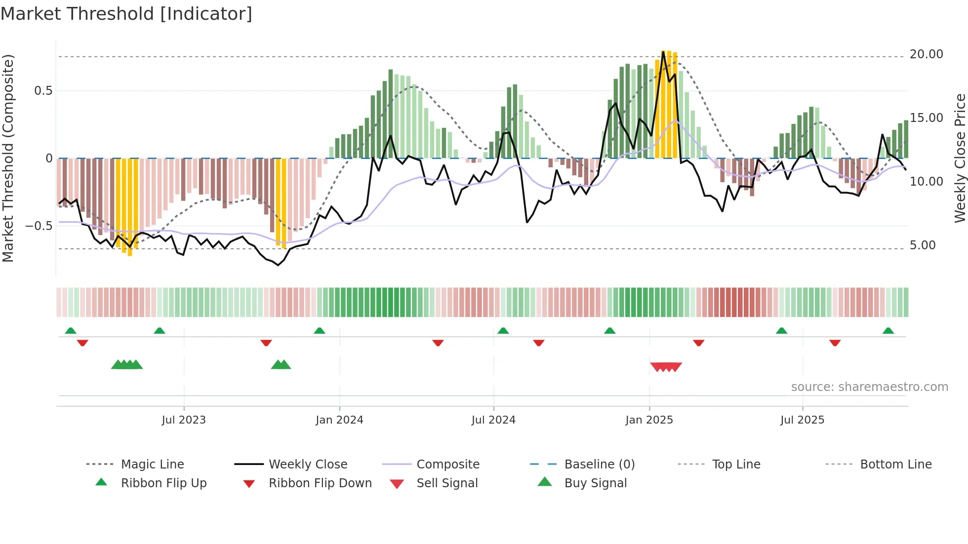 SPIR weekly Market Threshold chart