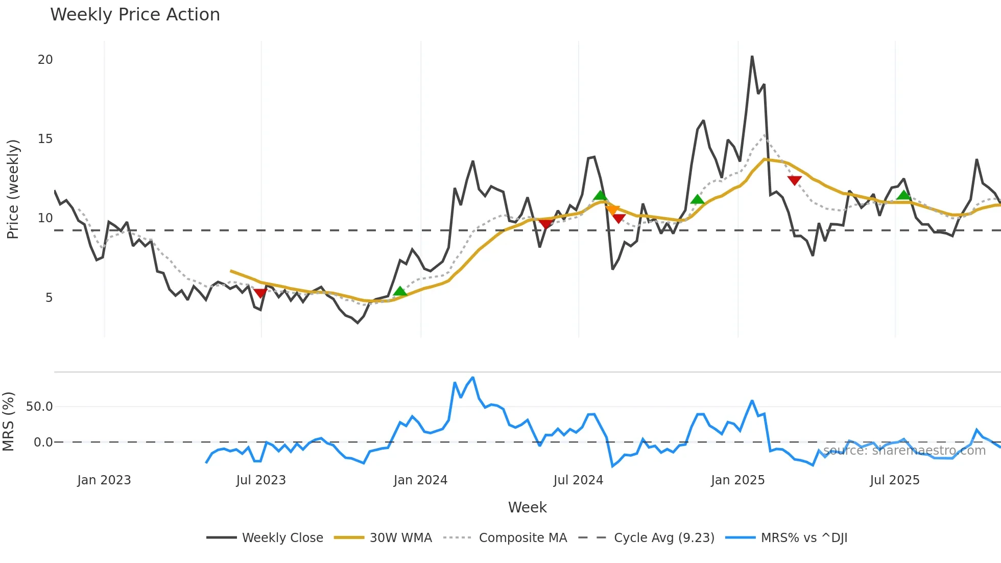 SPIR weekly Price Action chart, closing 2025-10-31