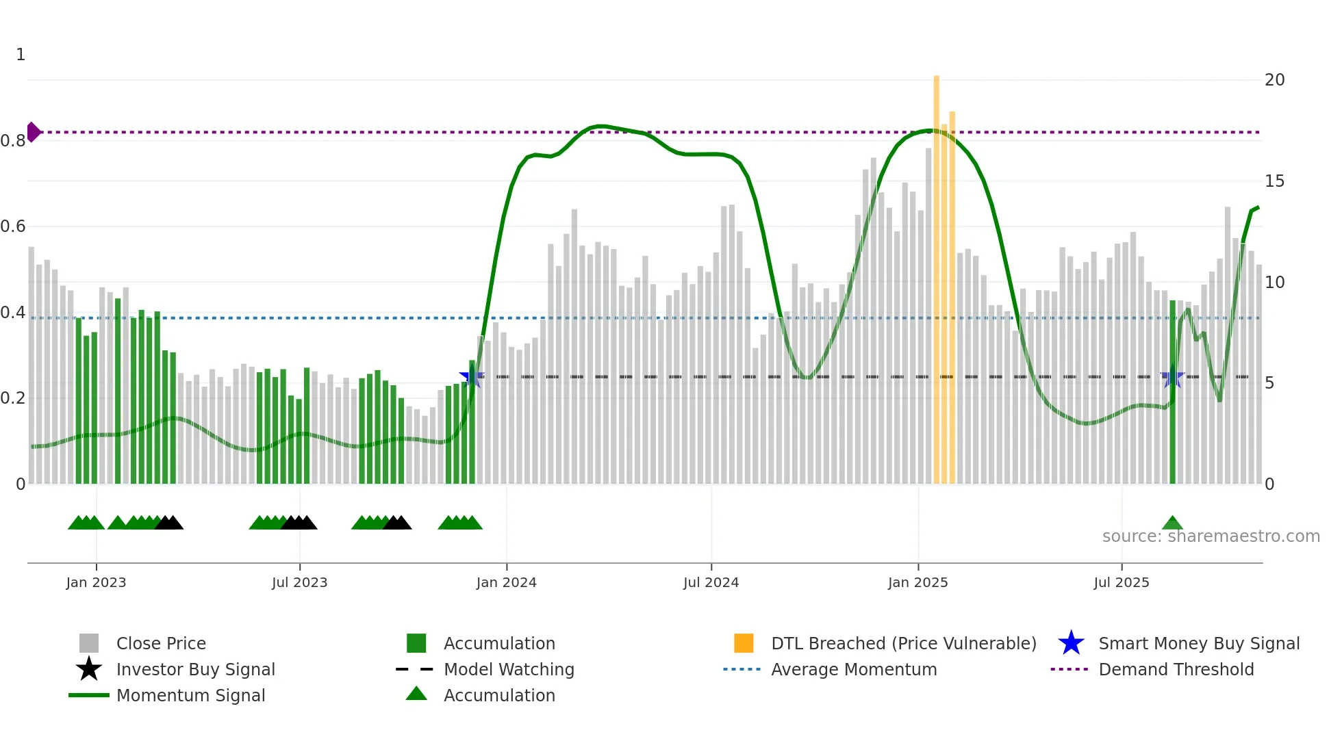 SPIR weekly Smart Money chart