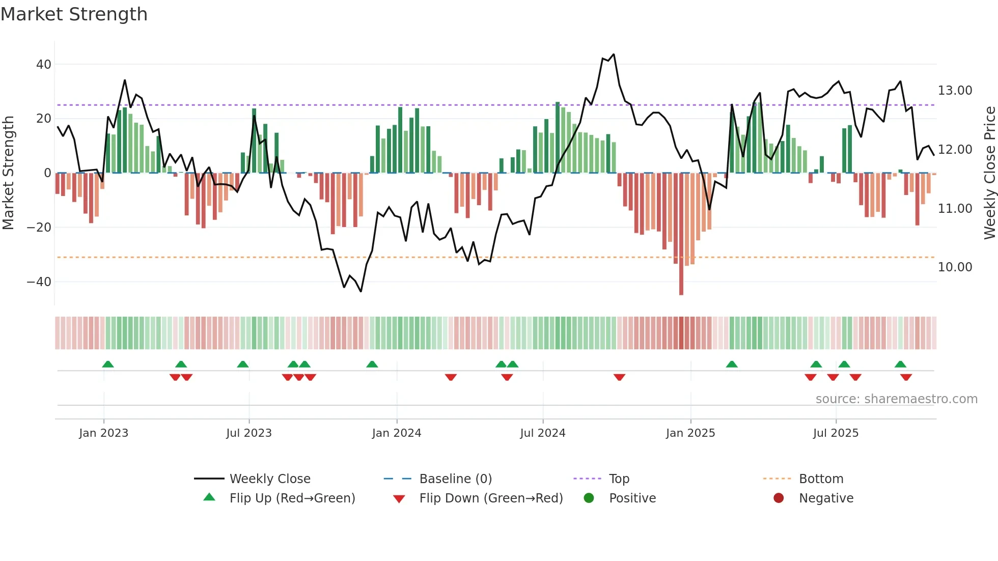 HOM-U weekly Market Strength chart