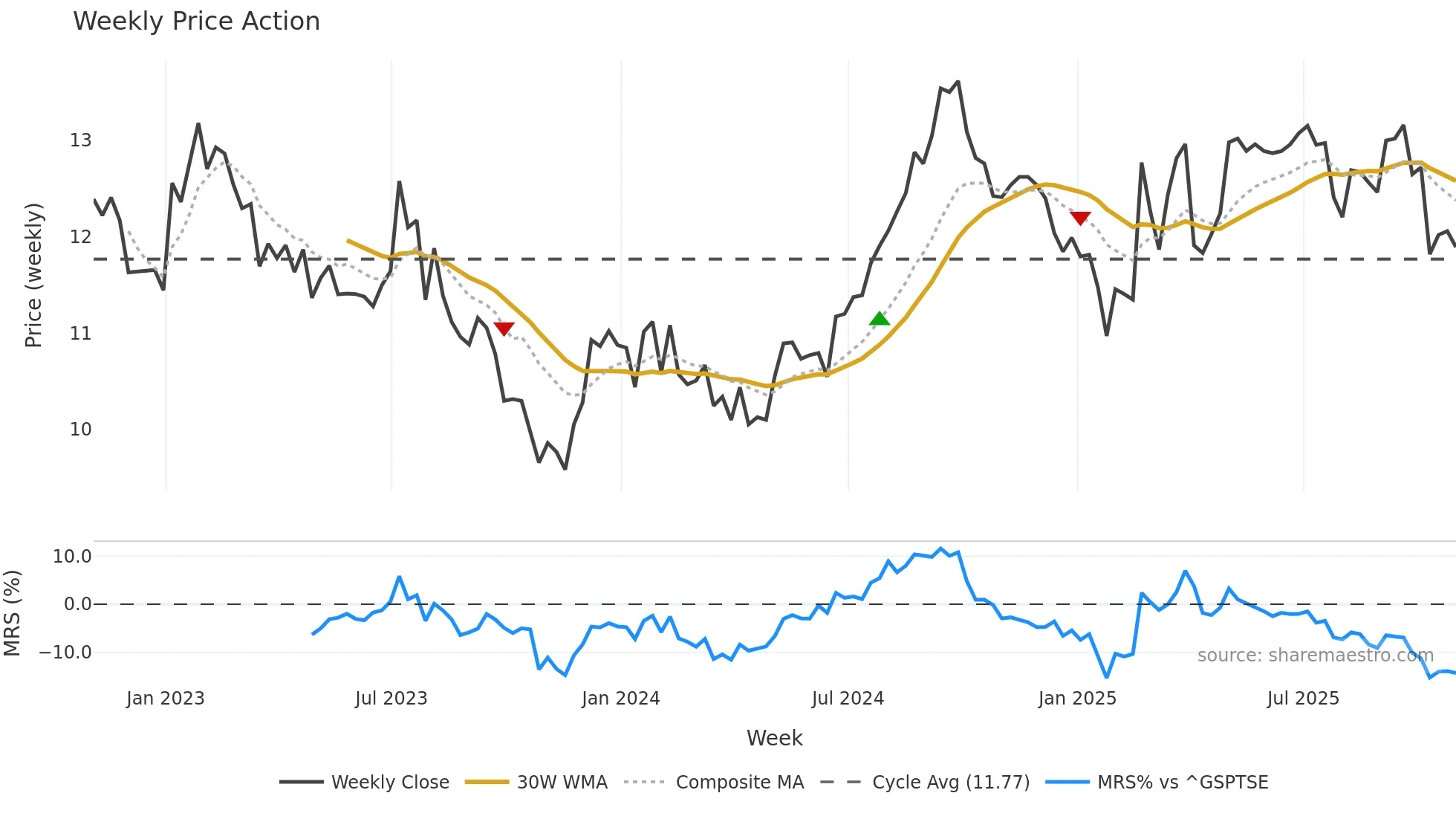 HOM-U weekly Price Action chart, closing 2025-10-31