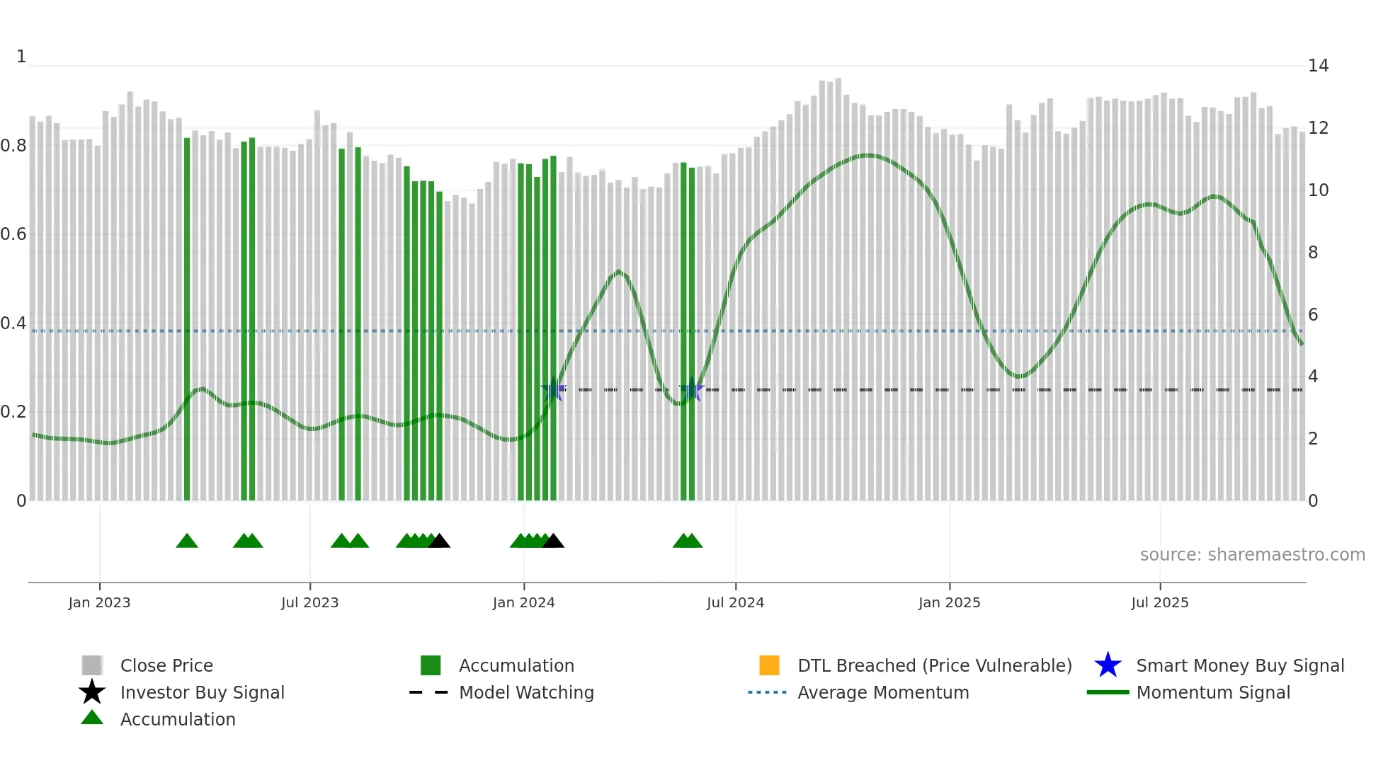 HOM-U weekly Smart Money chart