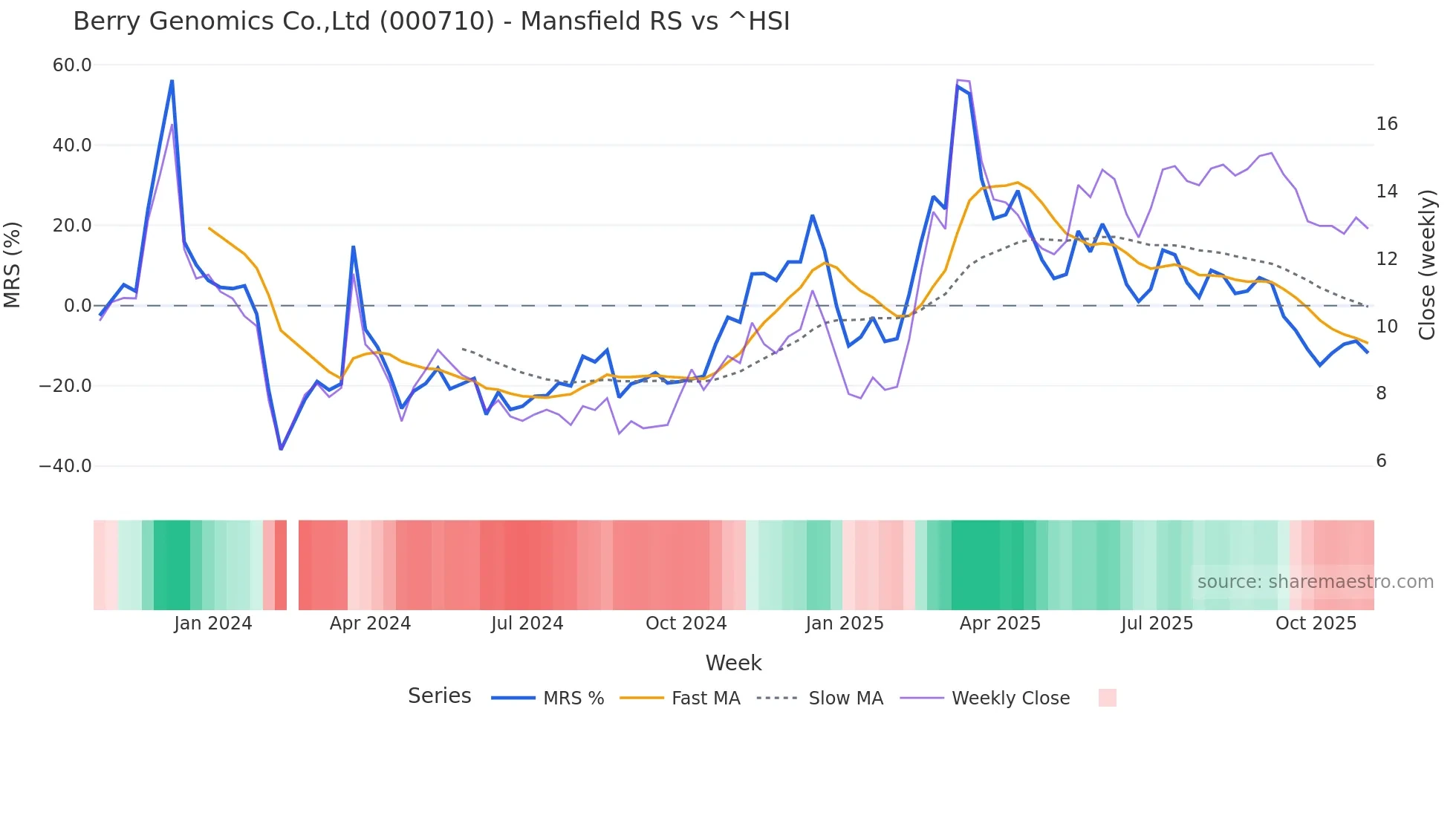 000710 Mansfield Relative Strength chart