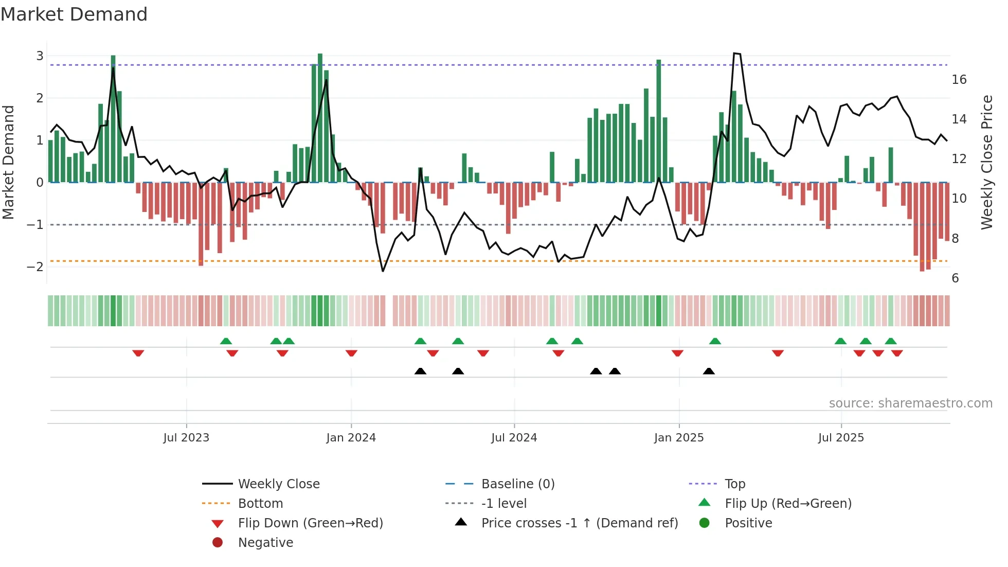 000710 weekly Market Demand chart