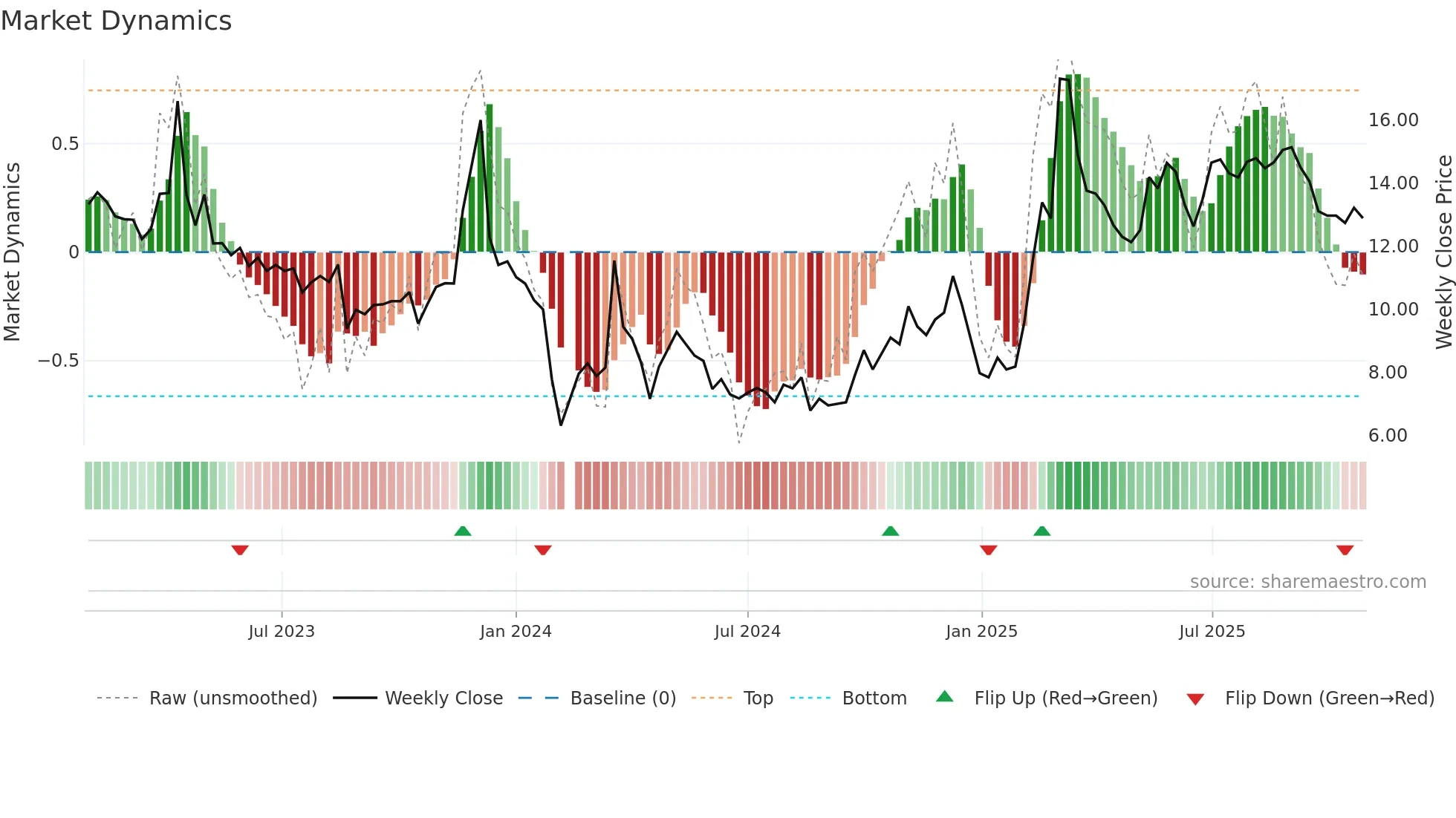 000710 weekly Market Dynamics chart